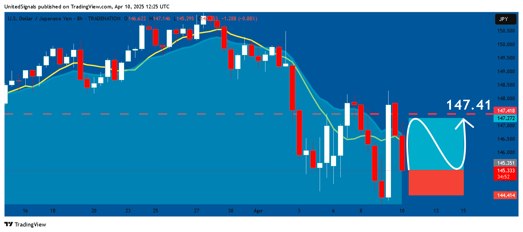 TRADENATION:USDJPY Chart Image by UnitedSignals