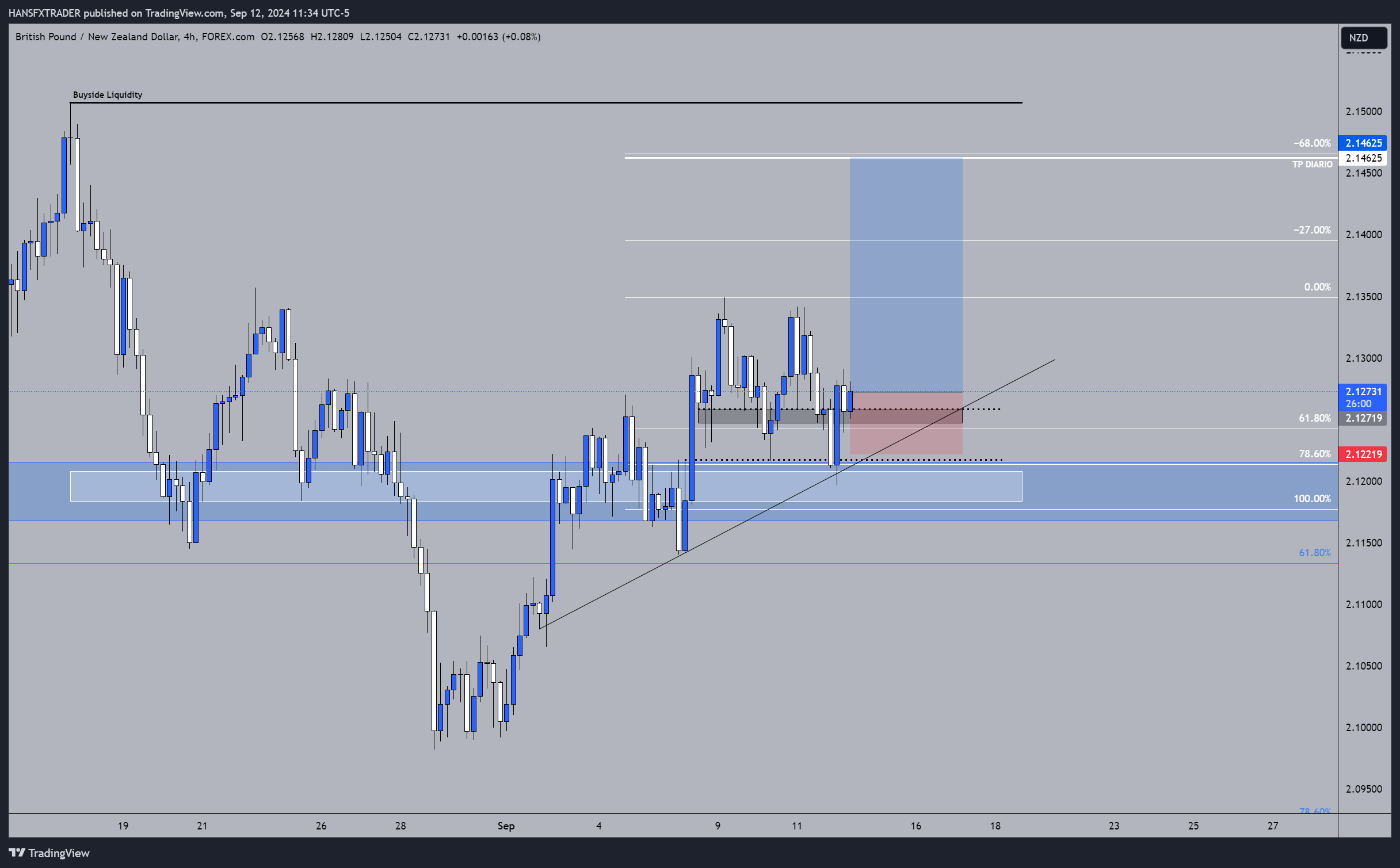 FOREXCOM:GBPNZD Chart Image by HANSFXTRADER