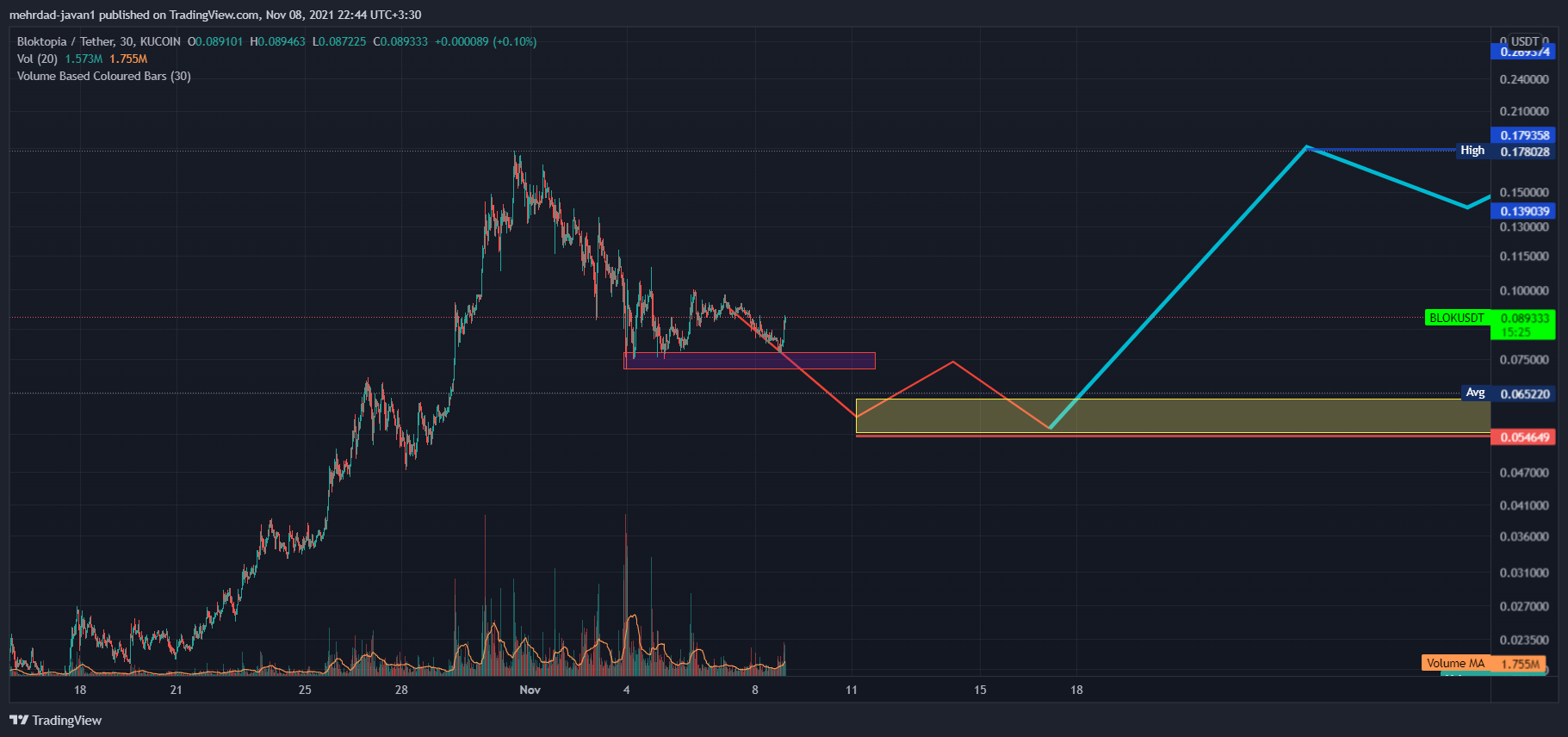 KUCOIN:BLOKUSDT Chart Image by mehrdad-javan1