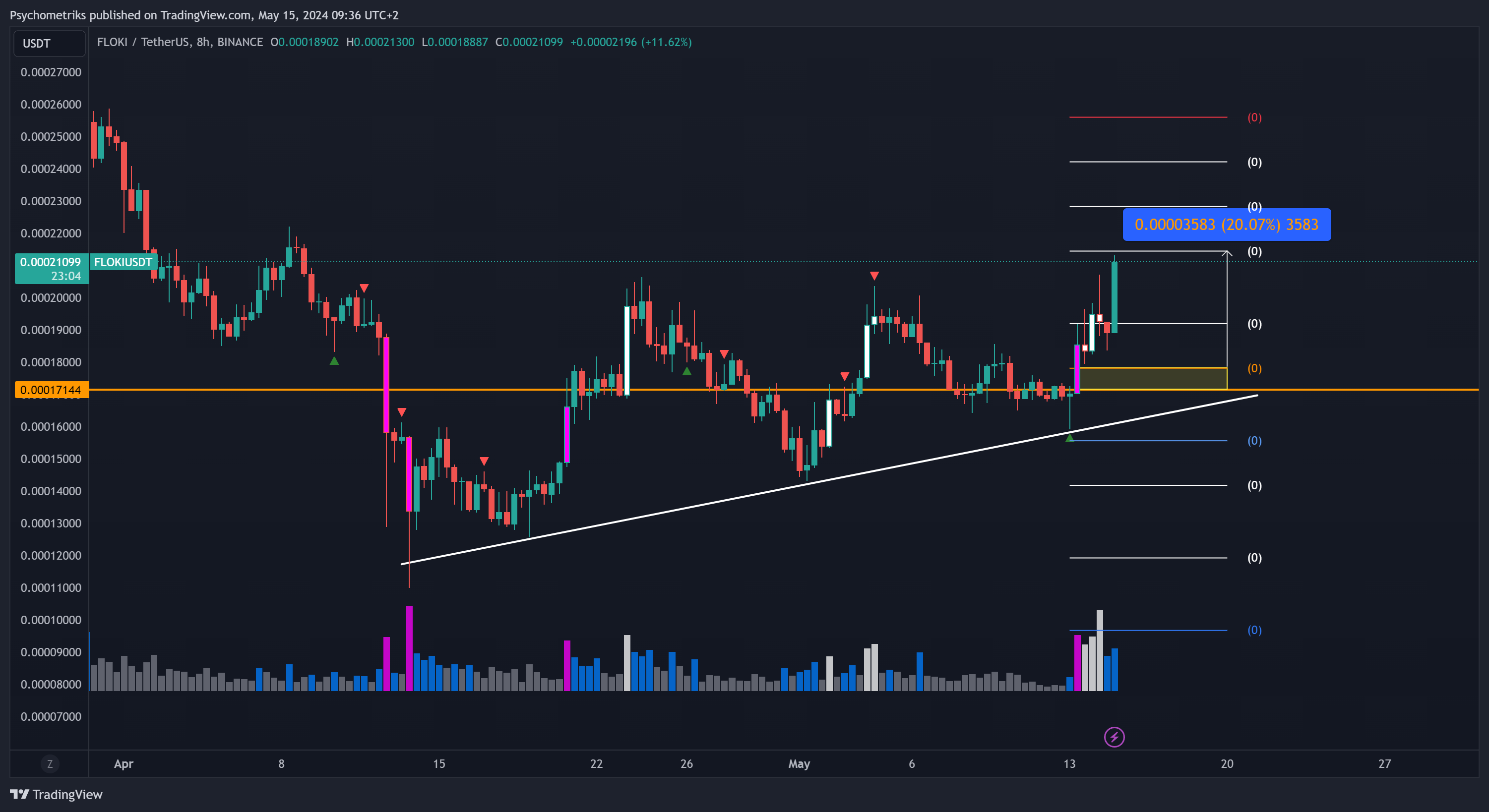 BINANCE:FLOKIUSDT Chart Image by Psychometriks