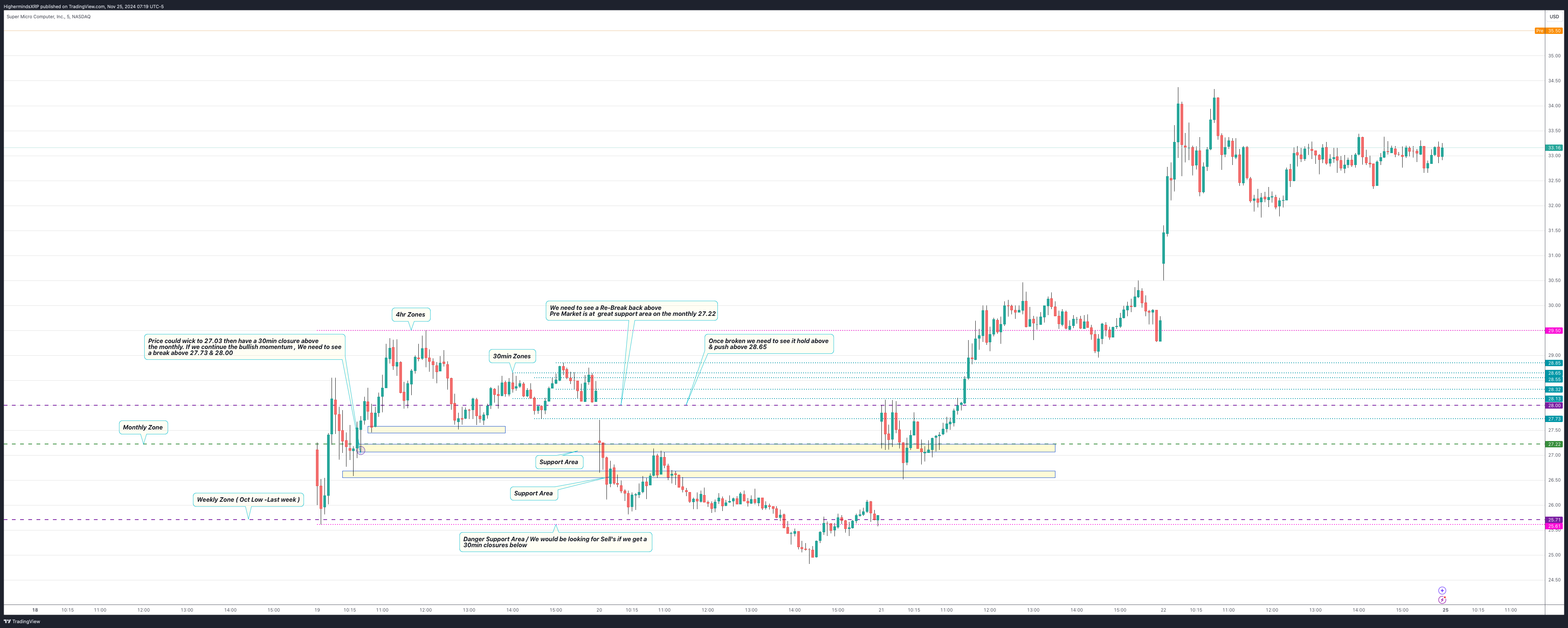 NASDAQ:SMCI Chart Image by HighermindsXRP