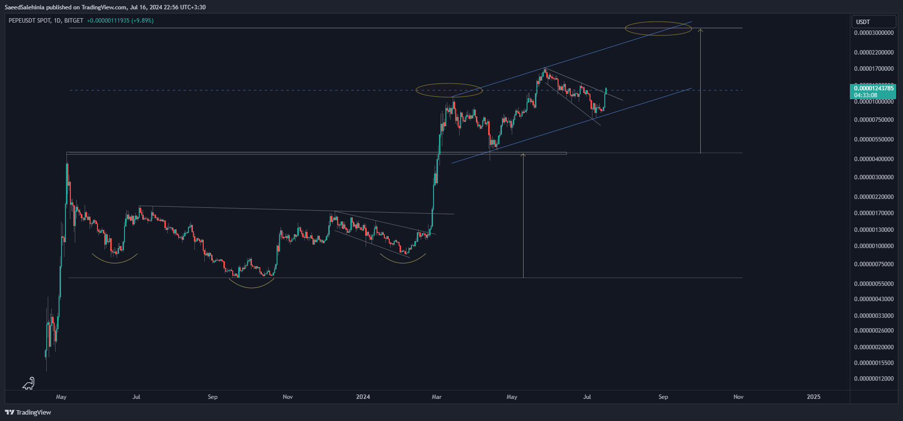 BITGET:PEPEUSDT Chart Image by SaeedSalehinia