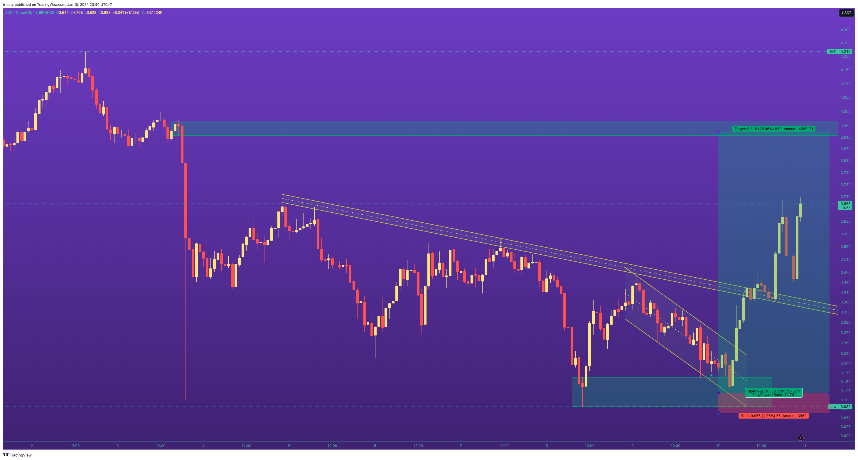 BINANCE:SNXUSDT Chart Image by trieutv