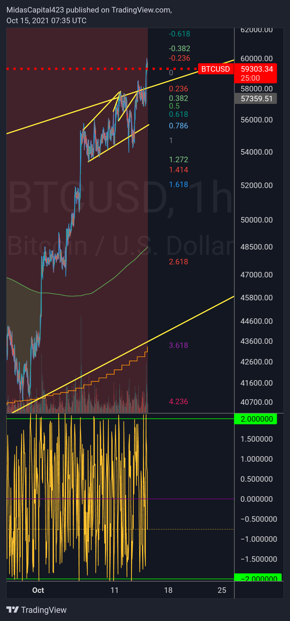 COINBASE:BTCUSD Chart Image by ILL_Midas