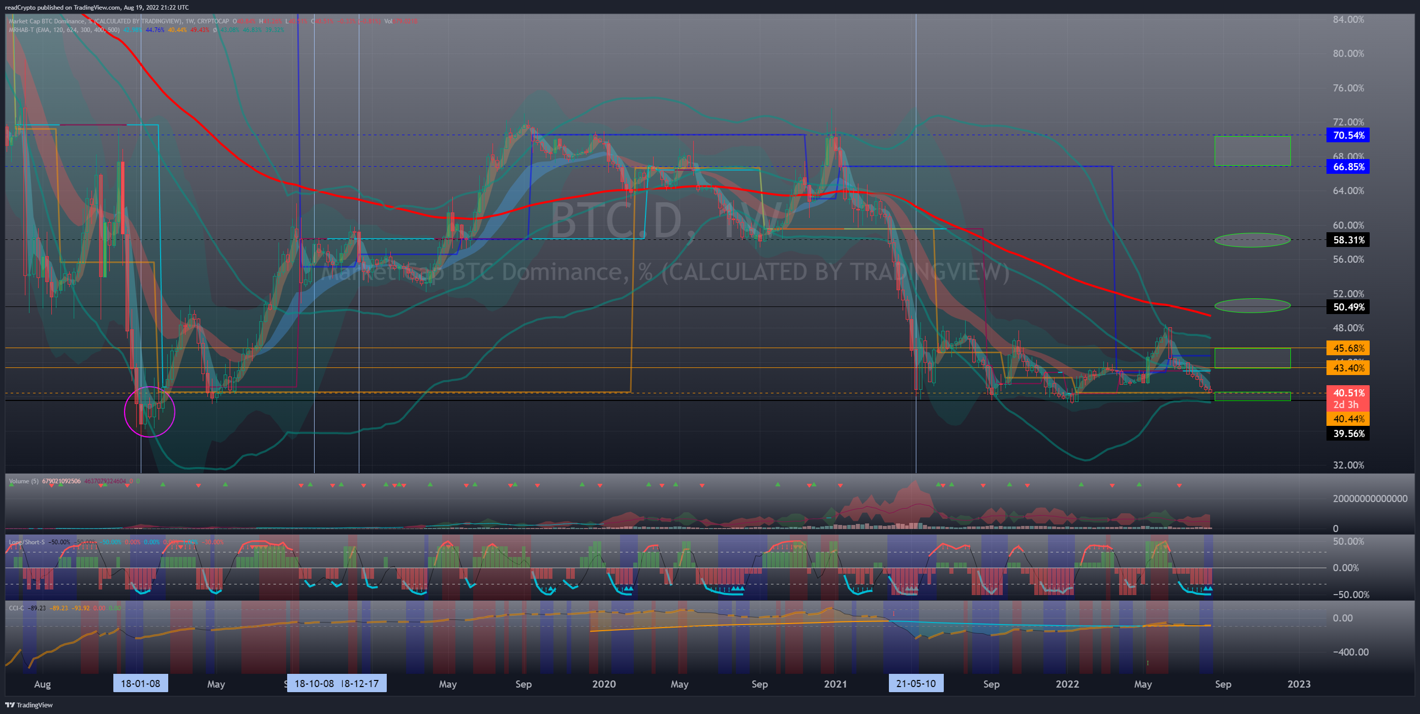 CRYPTOCAP:BTC.D Chart Image by readCrypto