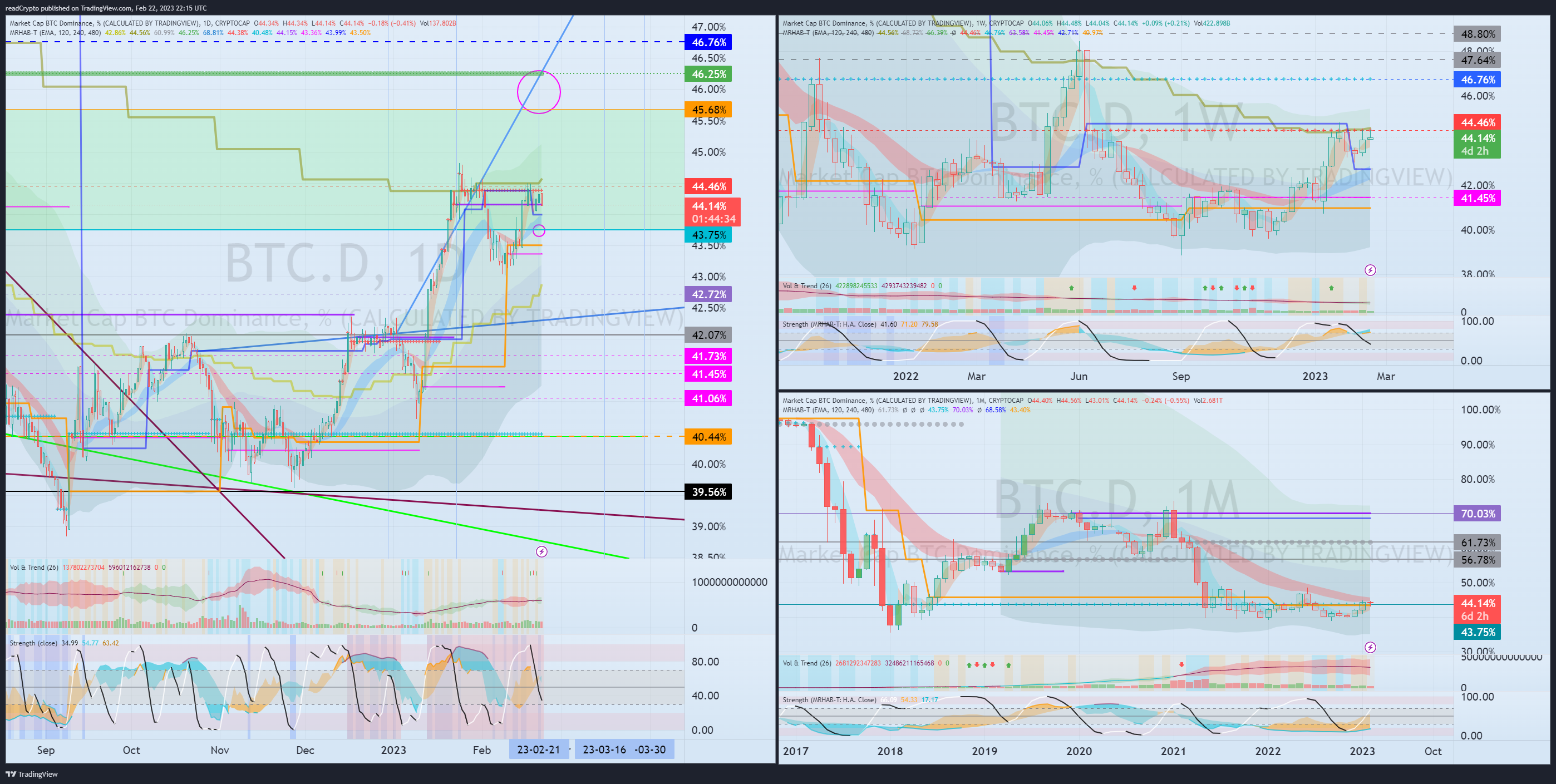 CRYPTOCAP:BTC.D Chart Image by readCrypto