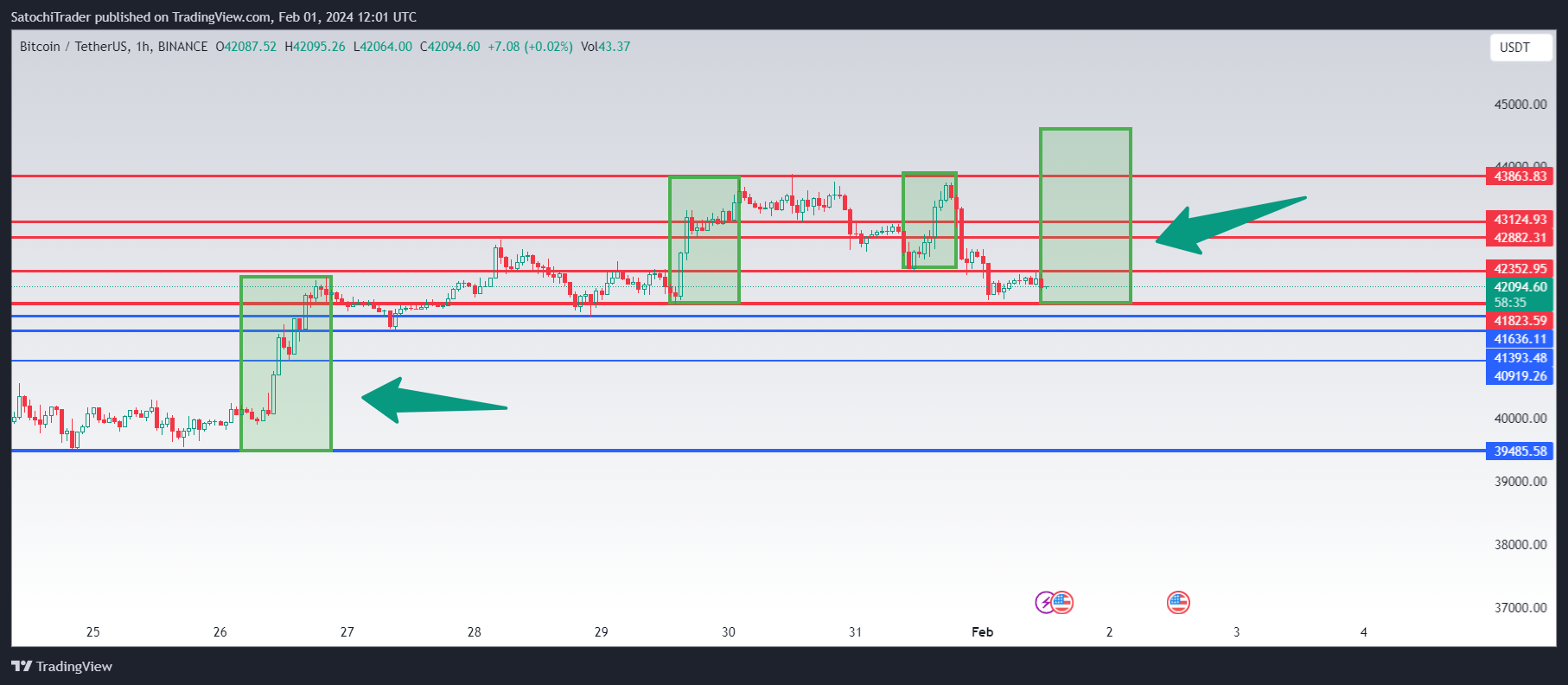 BINANCE:BTCUSDT Chart Image by SatochiTrader