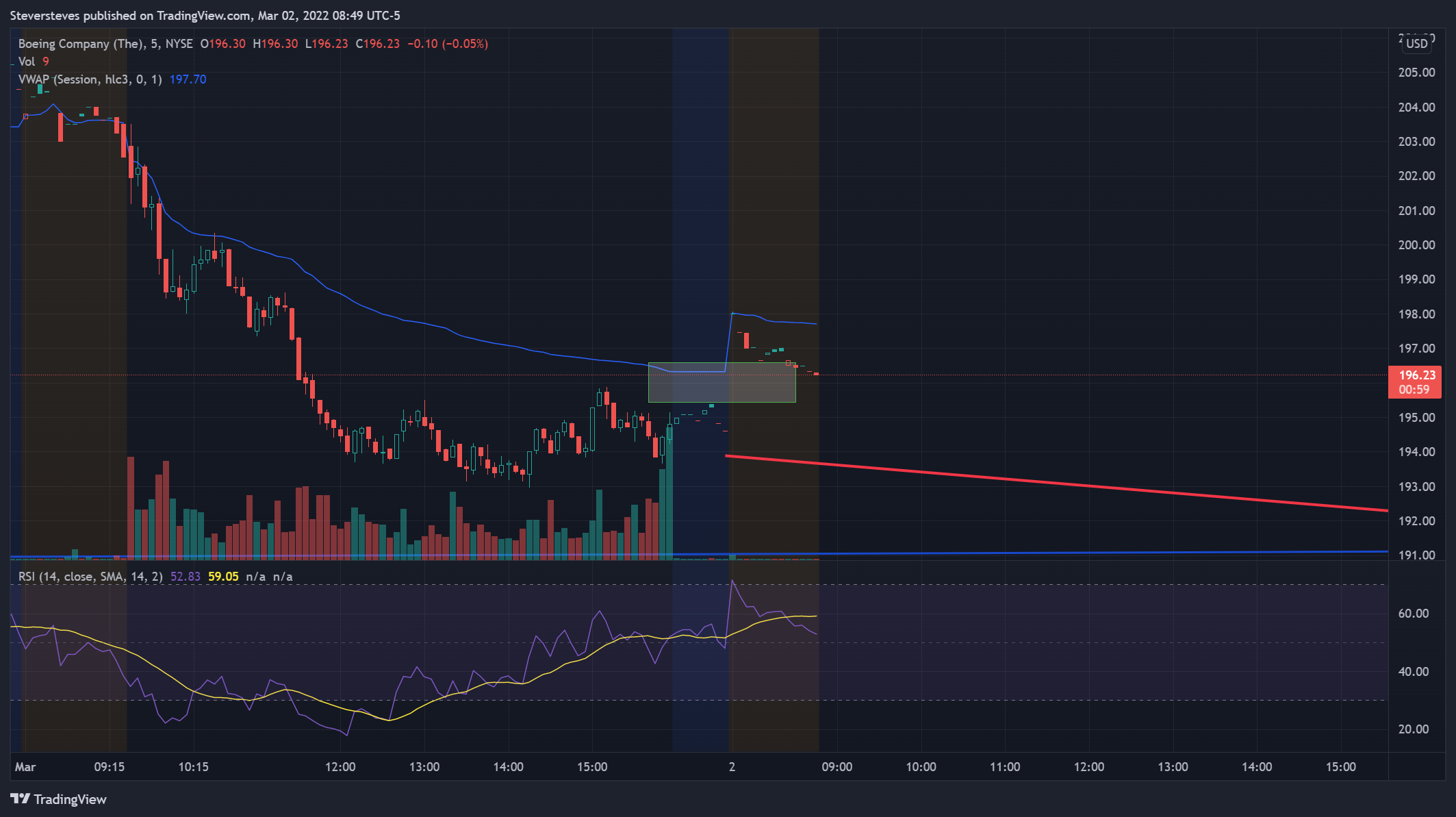 NYSE:BA Chart Image by Steversteves