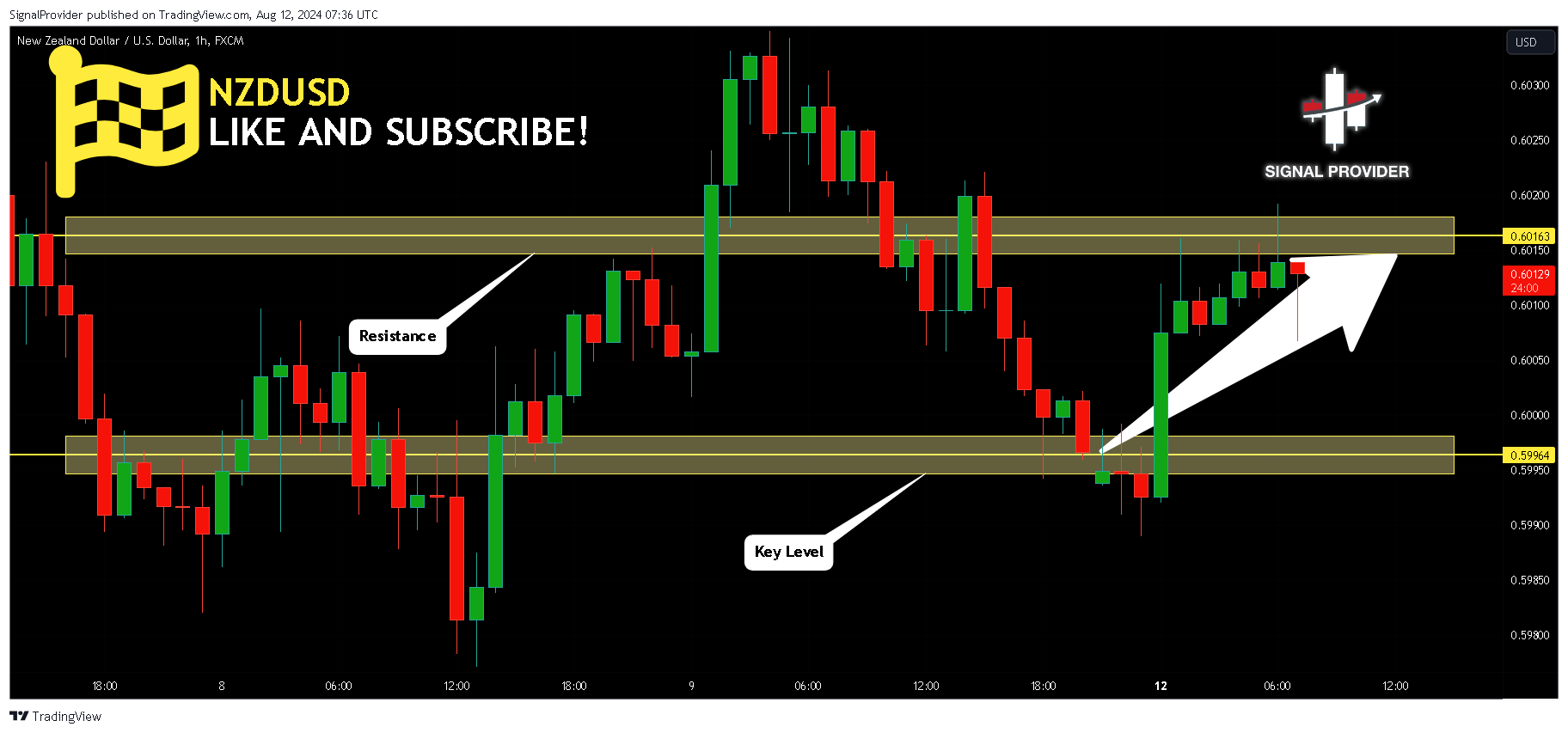 FX:NZDUSD Chart Image by SignalProvider