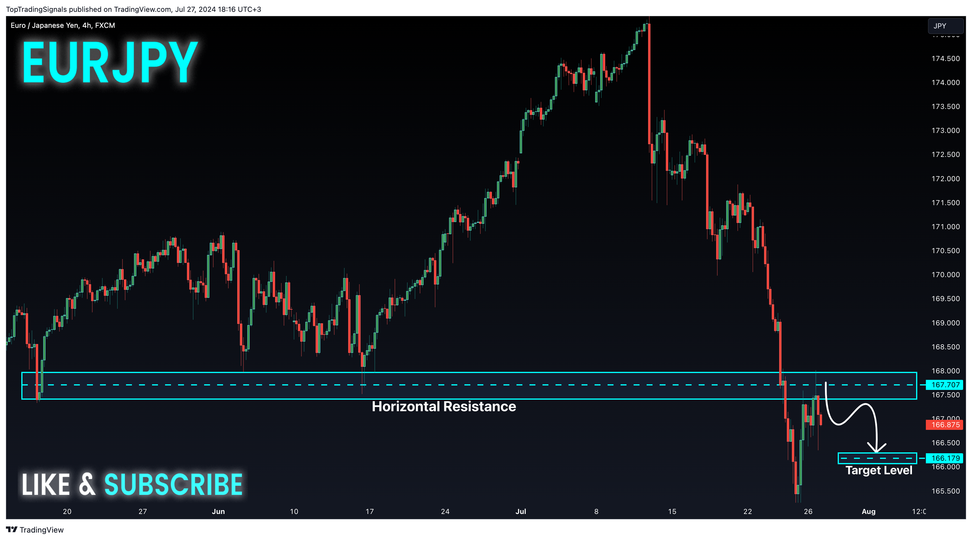 FX:EURJPY Chart Image by TopTradingSignals
