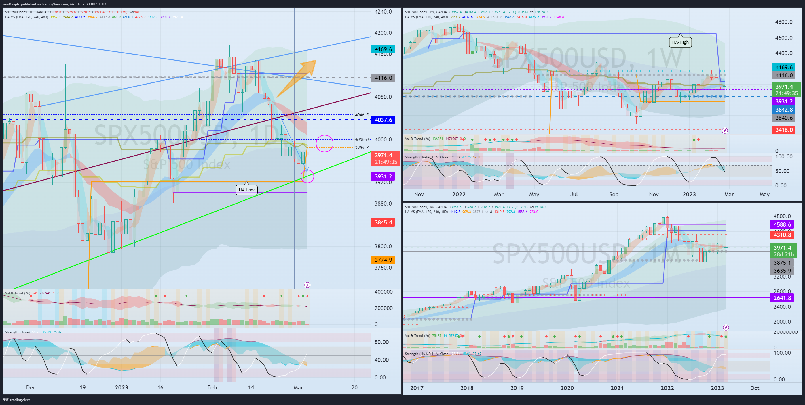 OANDA:SPX500USD Chart Image by readCrypto