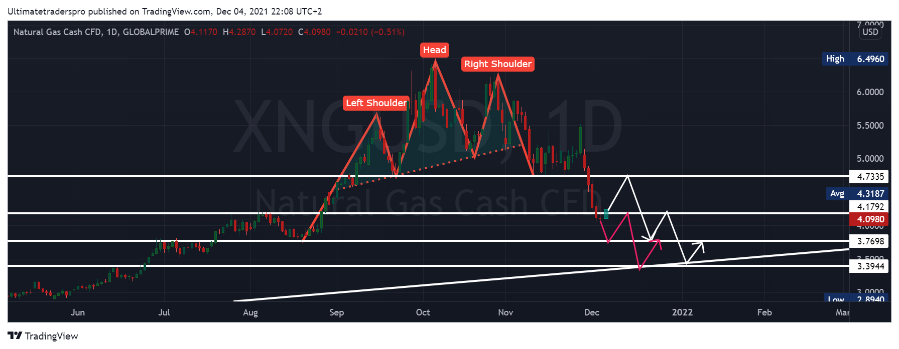 GLOBALPRIME:XNGUSD Chart Image by Ultimatetraderspro