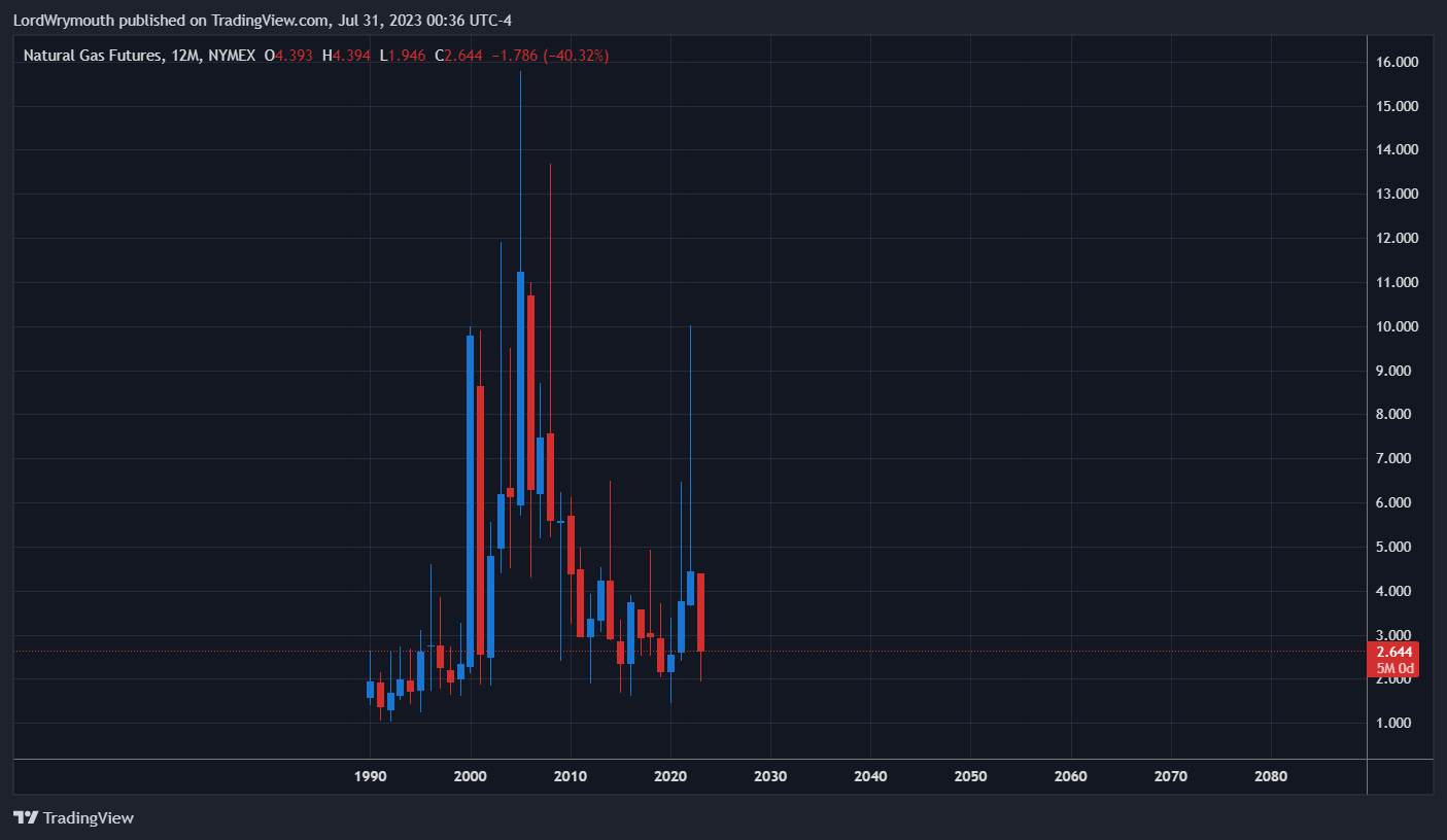NYMEX:NG1! Chart Image by LordWrymouth