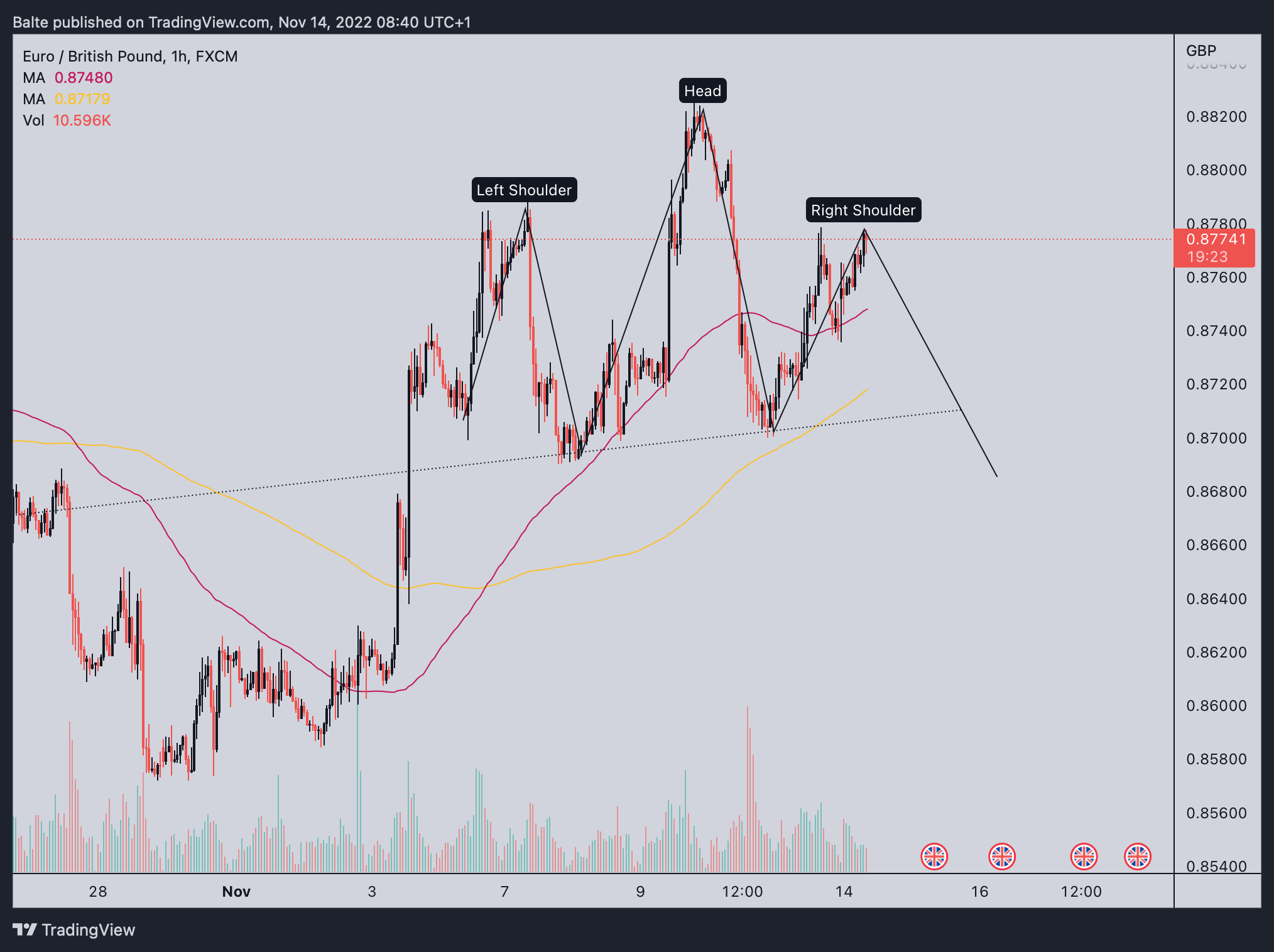 FX:EURGBP Chart Image by MaBaCapital2