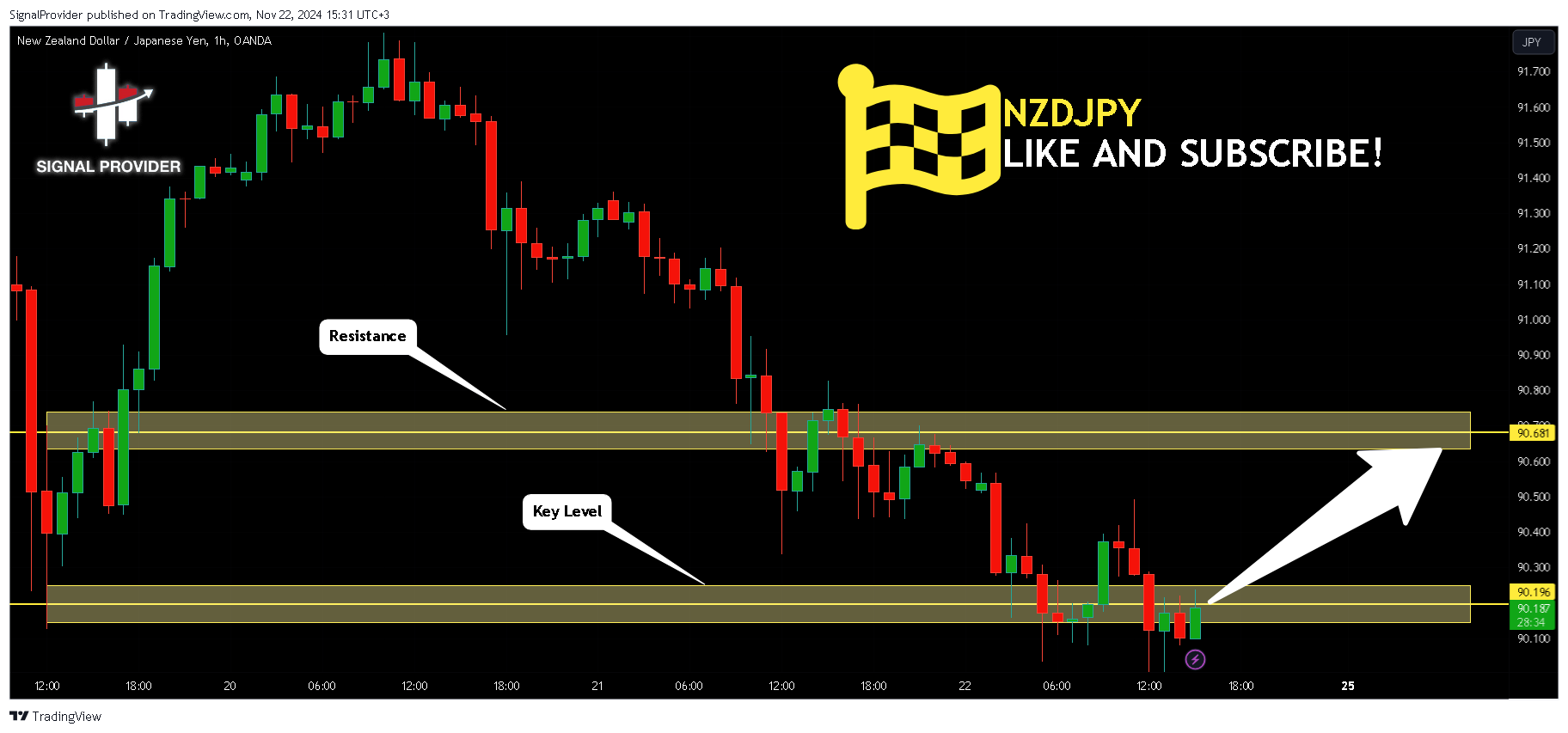 OANDA:NZDJPY Chart Image by SignalProvider