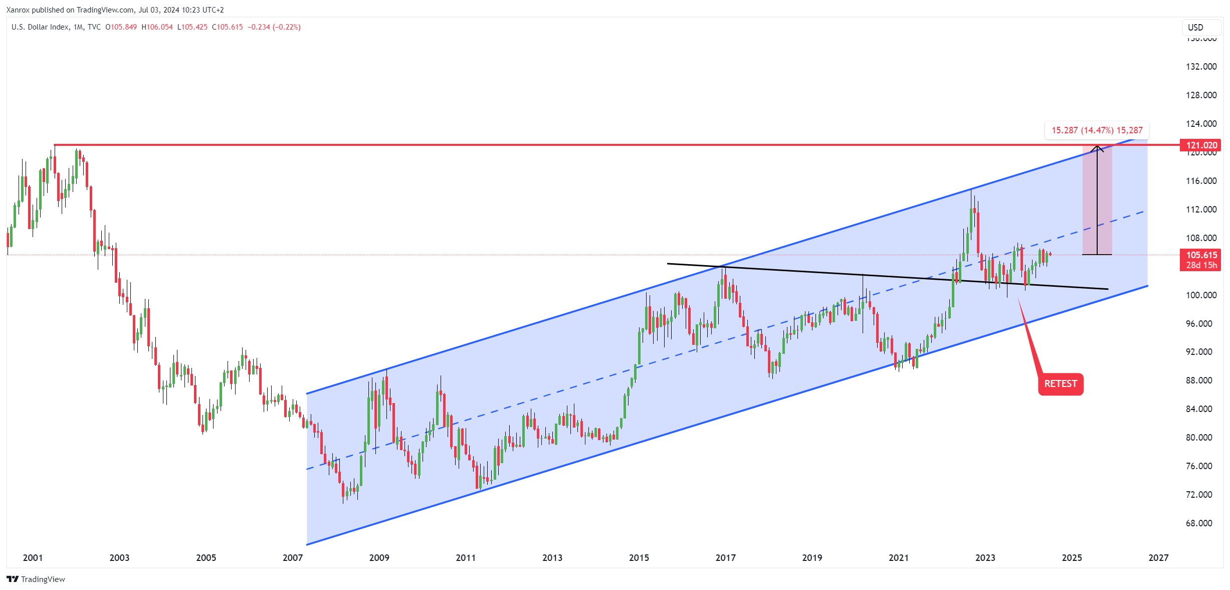 TVC:DXY Chart Image by Xanrox