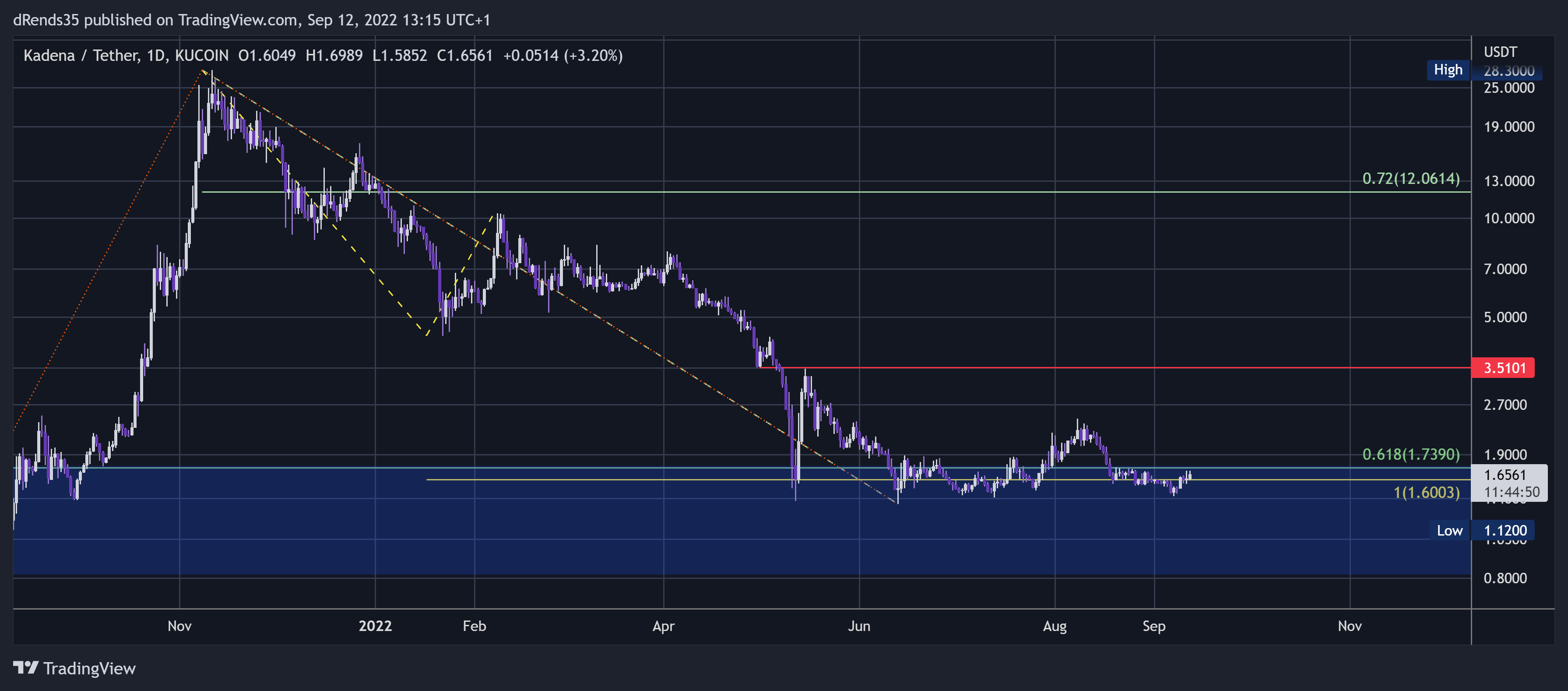 KUCOIN:KDAUSDT Chart Image by dRends35