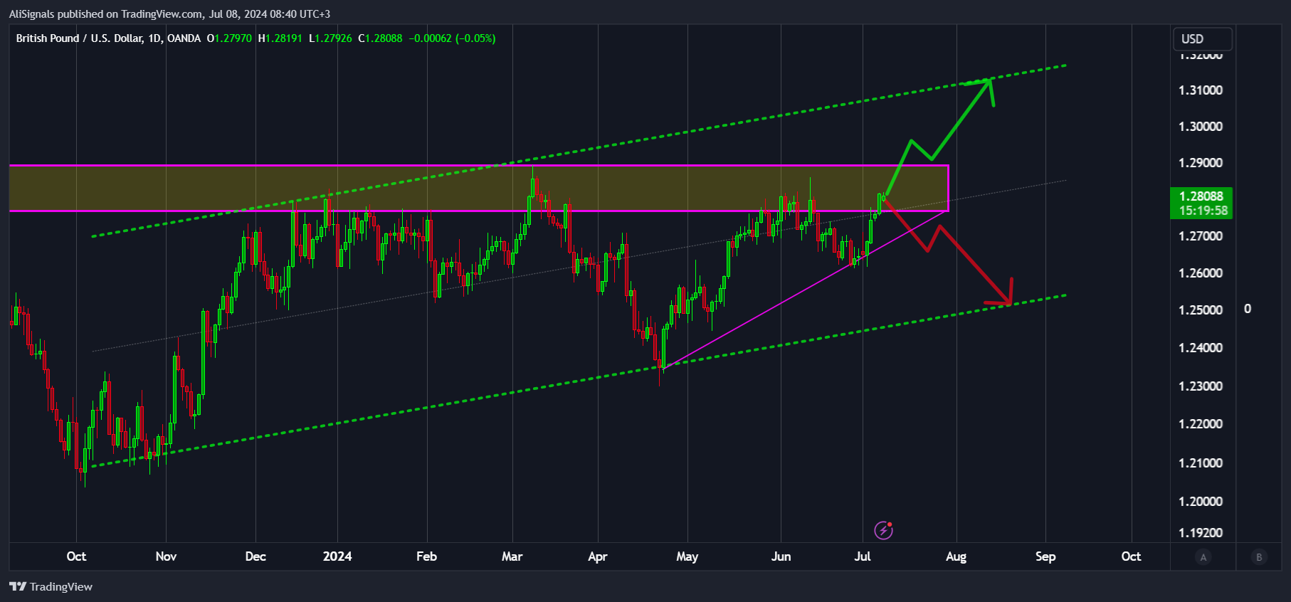 OANDA:GBPUSD Chart Image by AliSignals