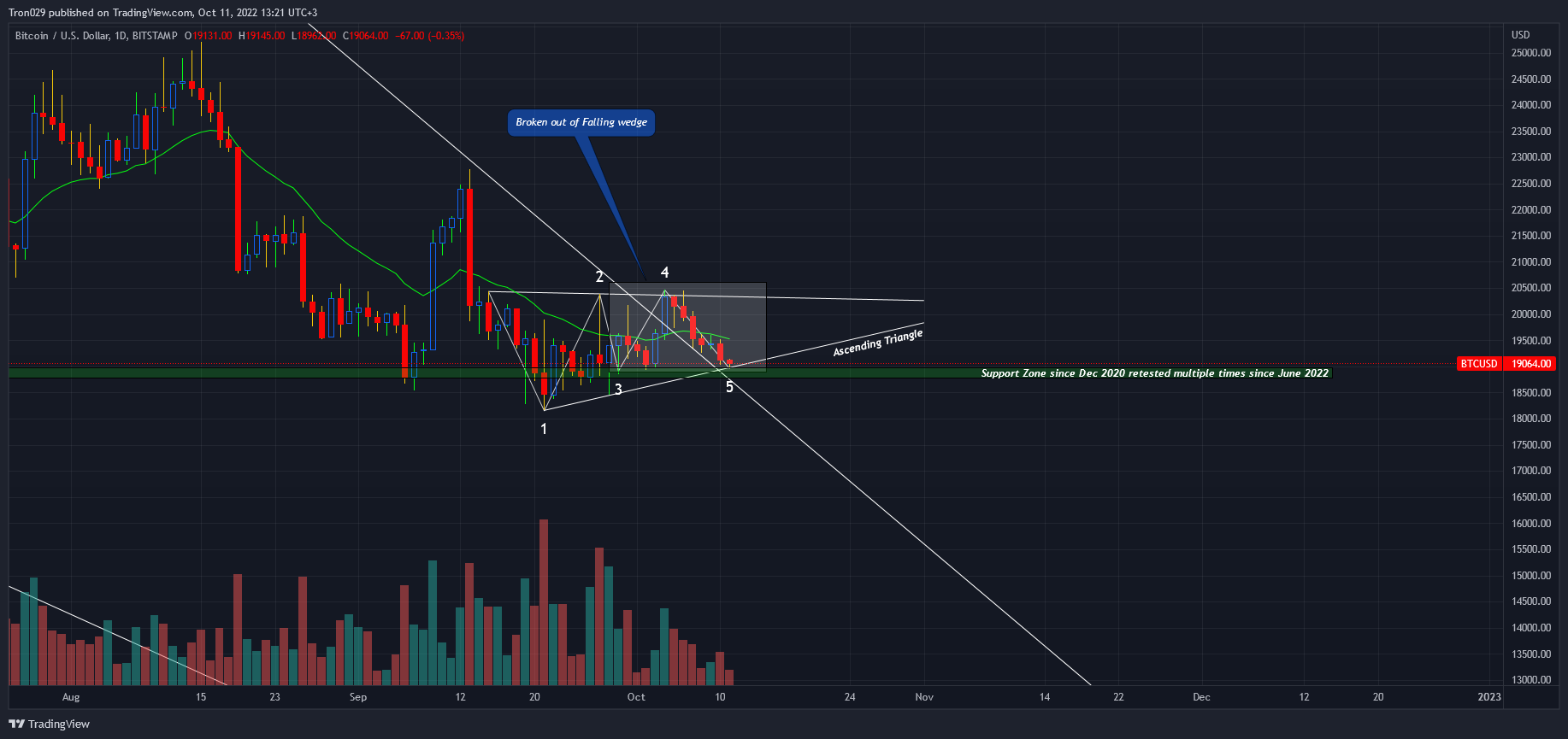 BITSTAMP:BTCUSD Chart Image by Tron029