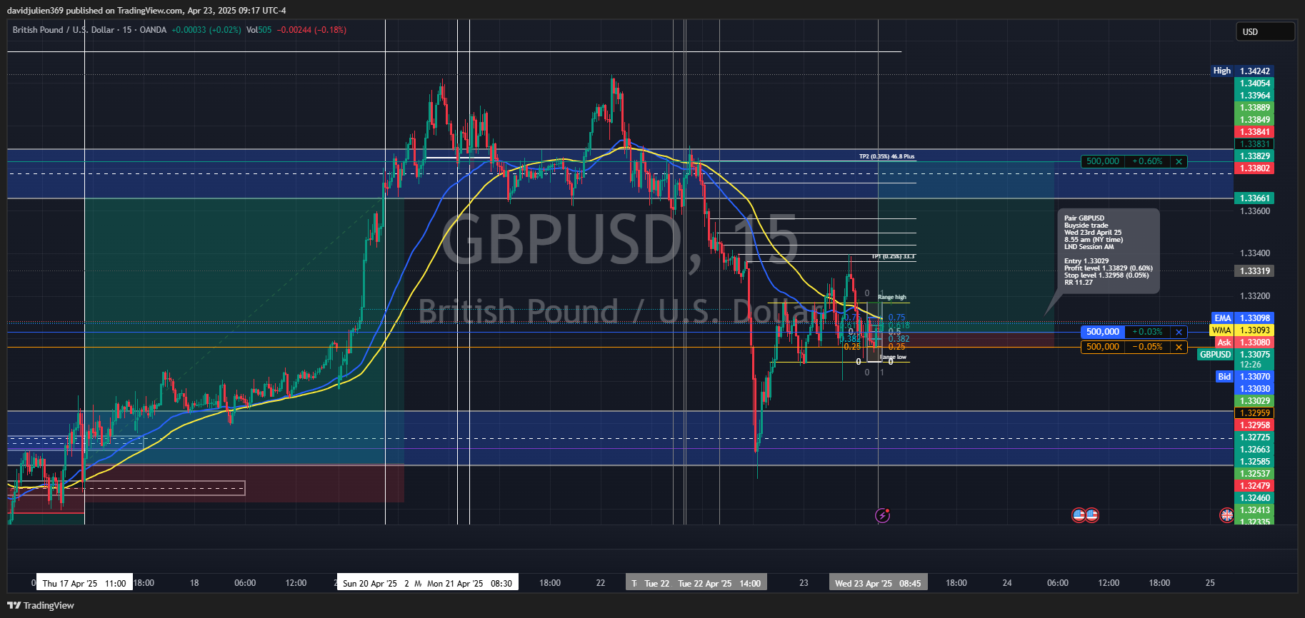 OANDA:GBPUSD Chart Image by davidjulien369