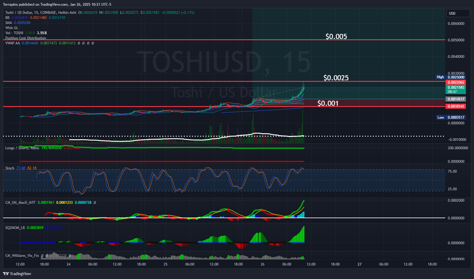 COINBASE:TOSHIUSD Chart Image by Terrapins