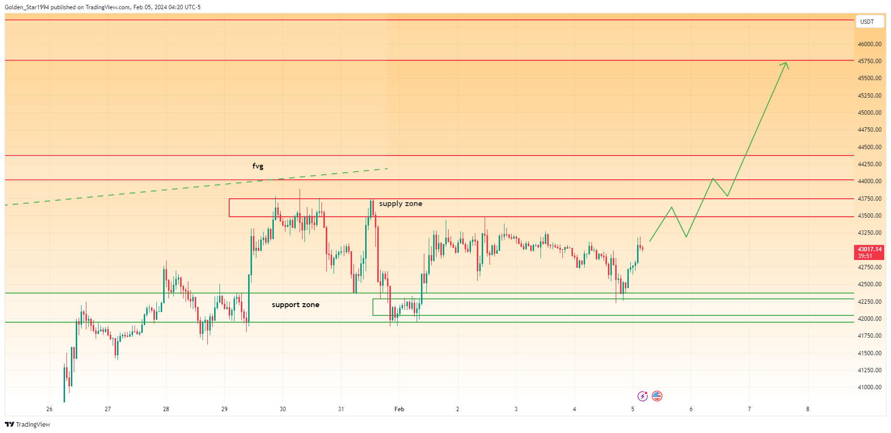 BINANCE:BTCUSDT Chart Image by Golden_Star1994