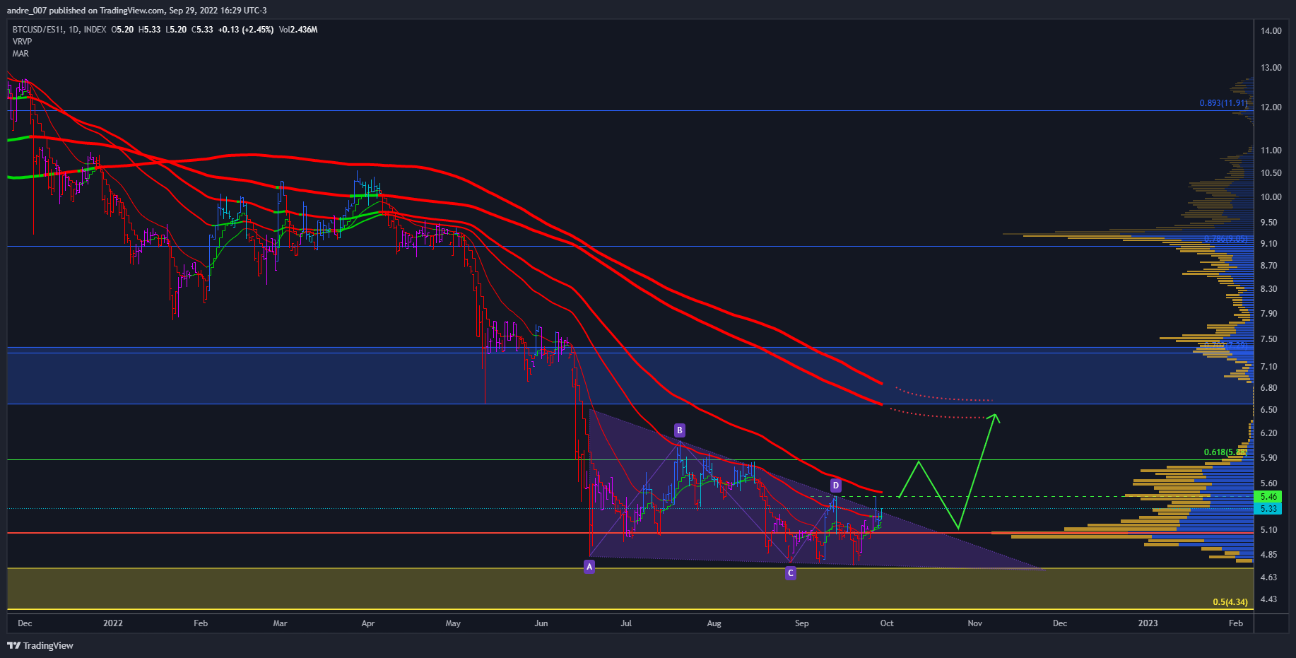 INDEX:BTCUSD/CME_MINI:ES1! Chart Image by andre_007