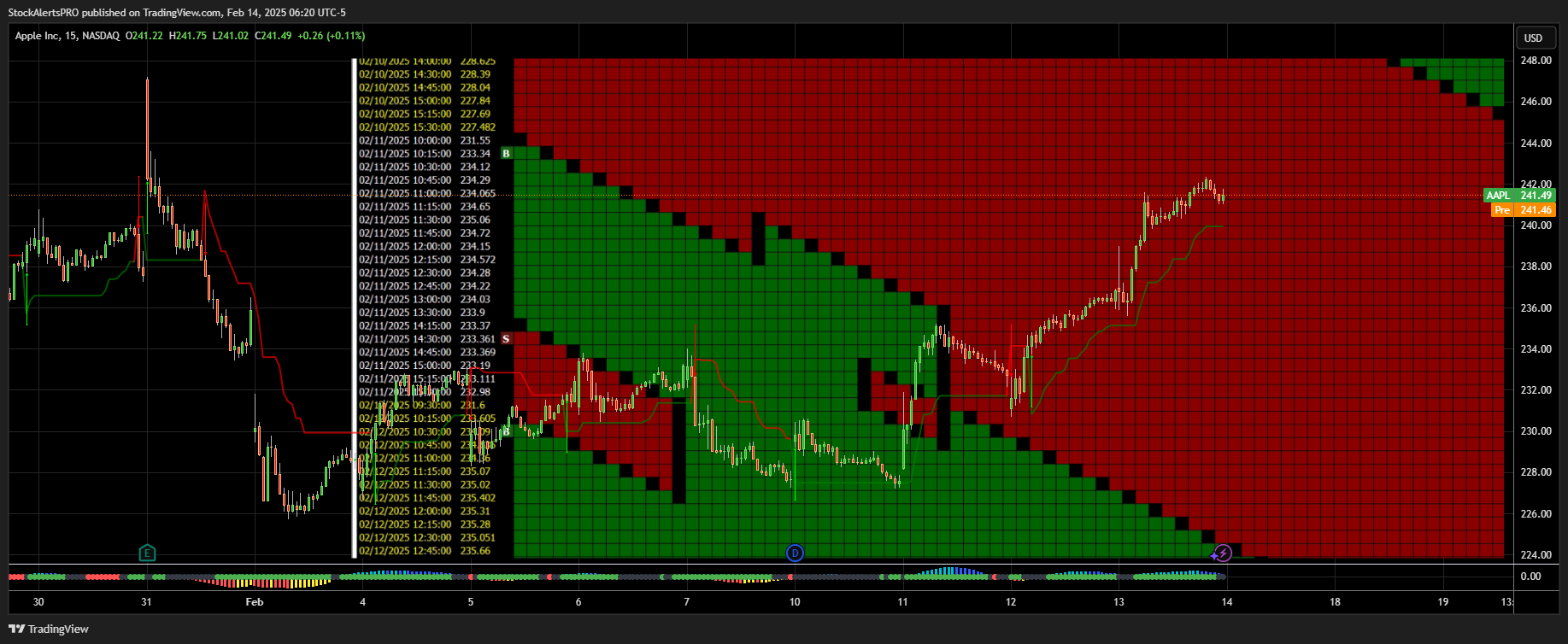 BATS:AAPL Chart Image by StockAlertsPRO