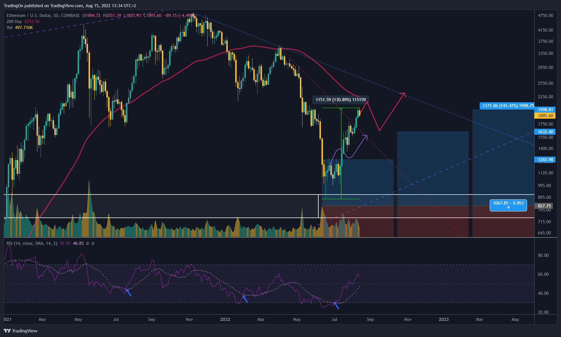 COINBASE:ETHUSD Chart Image by TradingOn