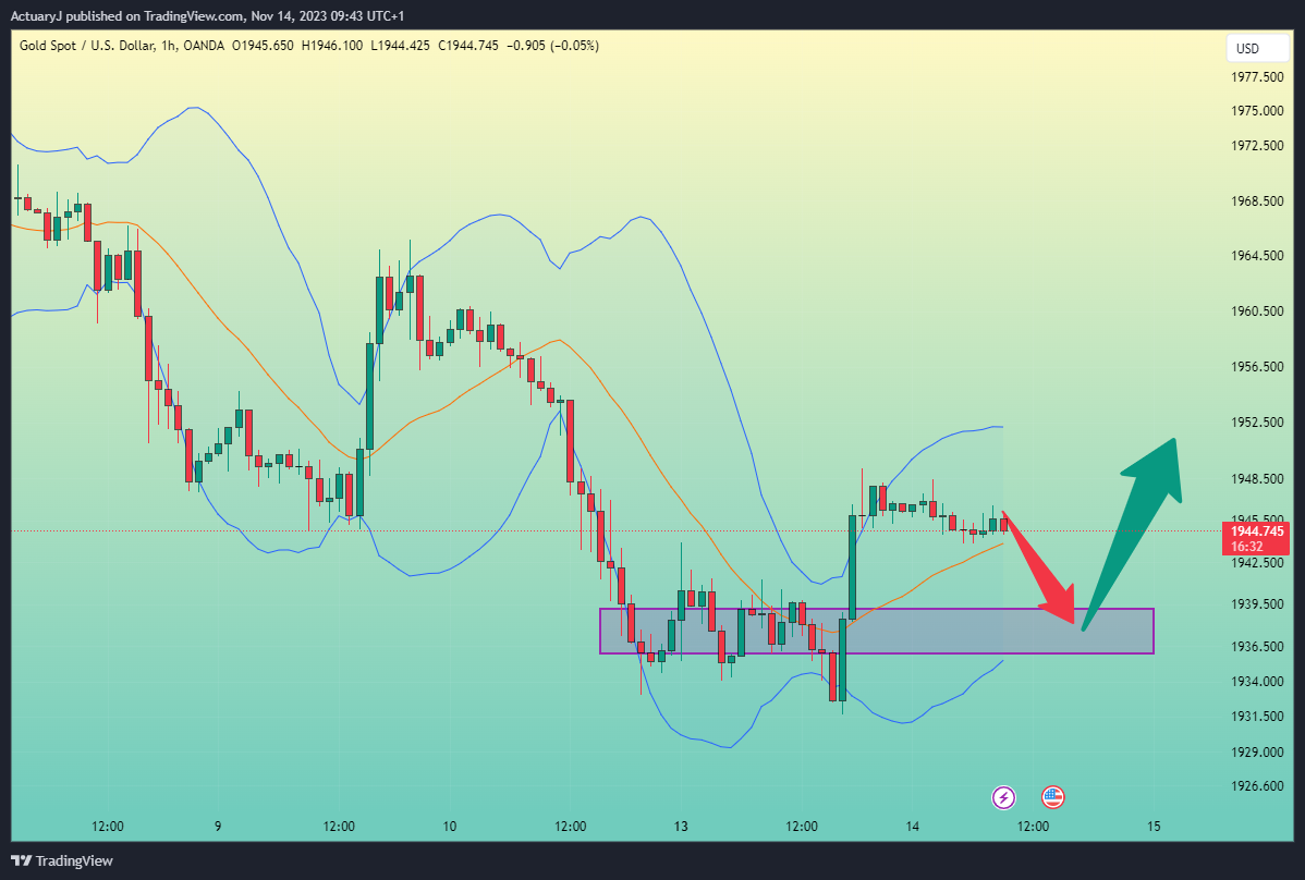 OANDA:XAUUSD Chart Image by ActuaryJ
