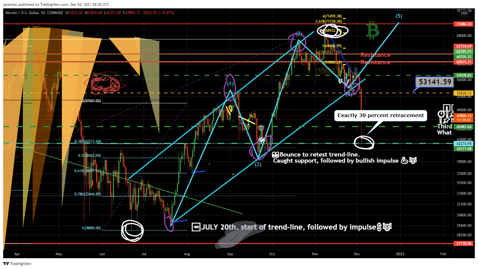 COINBASE:BTCUSD Chart Image by jazerbay