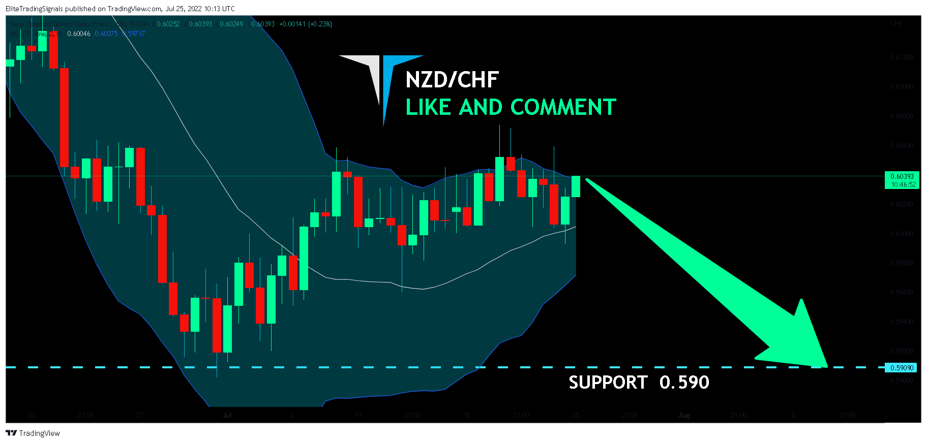 FX:NZDCHF Chart Image by EliteTradingSignals