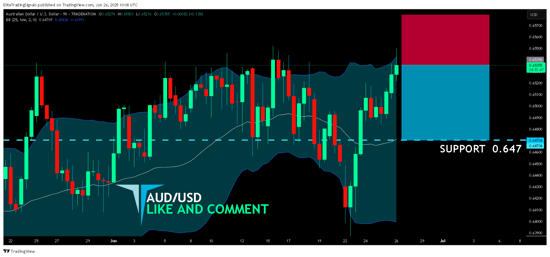 TRADENATION:AUDUSD Chart Image by EliteTradingSignals