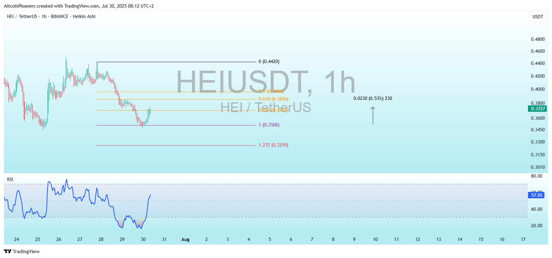 BINANCE:HEIUSDT Chart Image by AltcoinPiooners