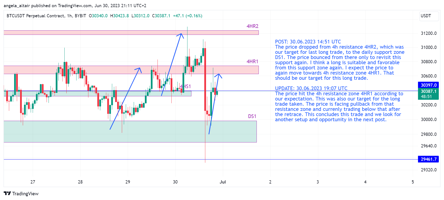 BYBIT:BTCUSDT.P Chart Image by angela_altair