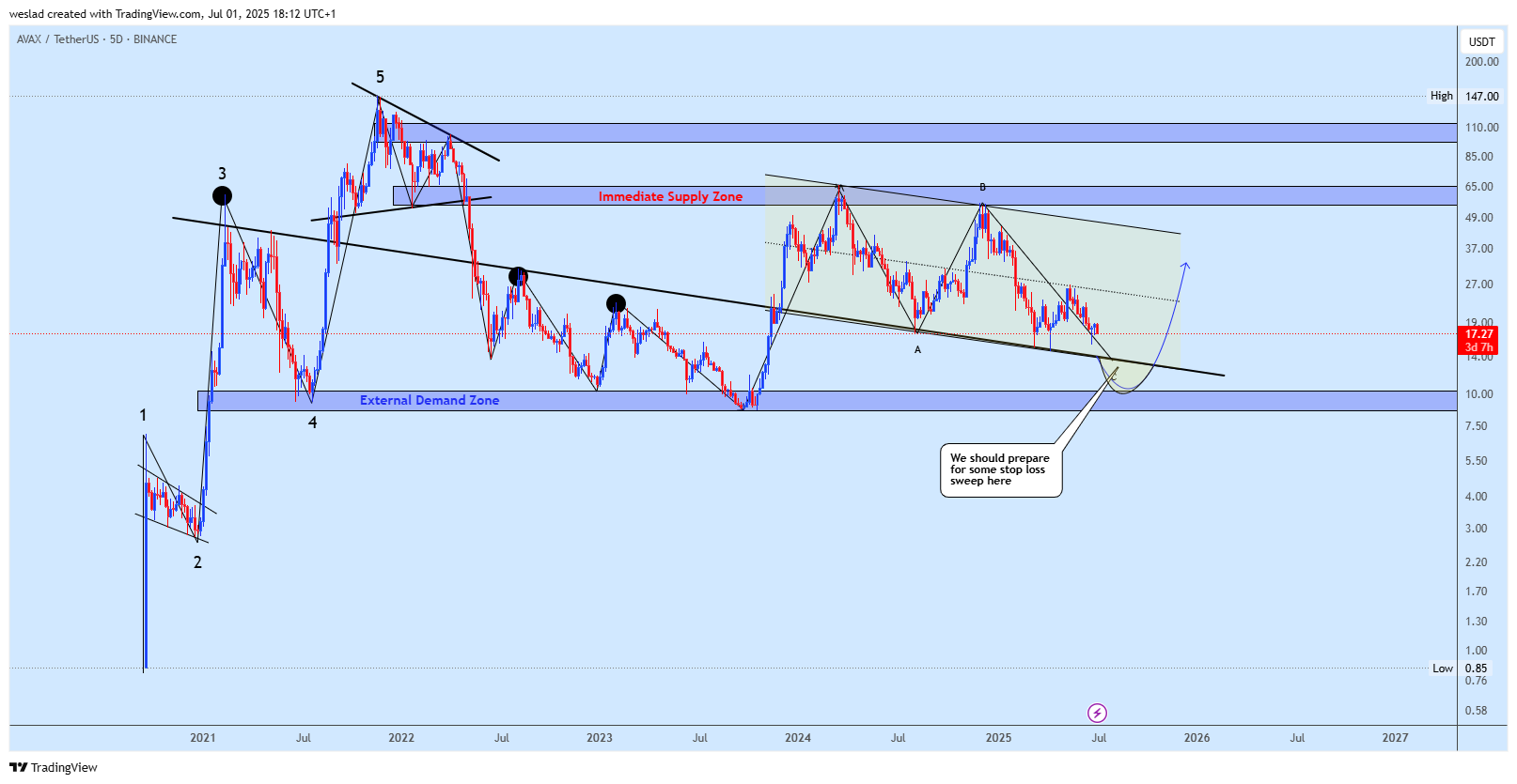 BINANCE:AVAXUSDT Chart Image by weslad