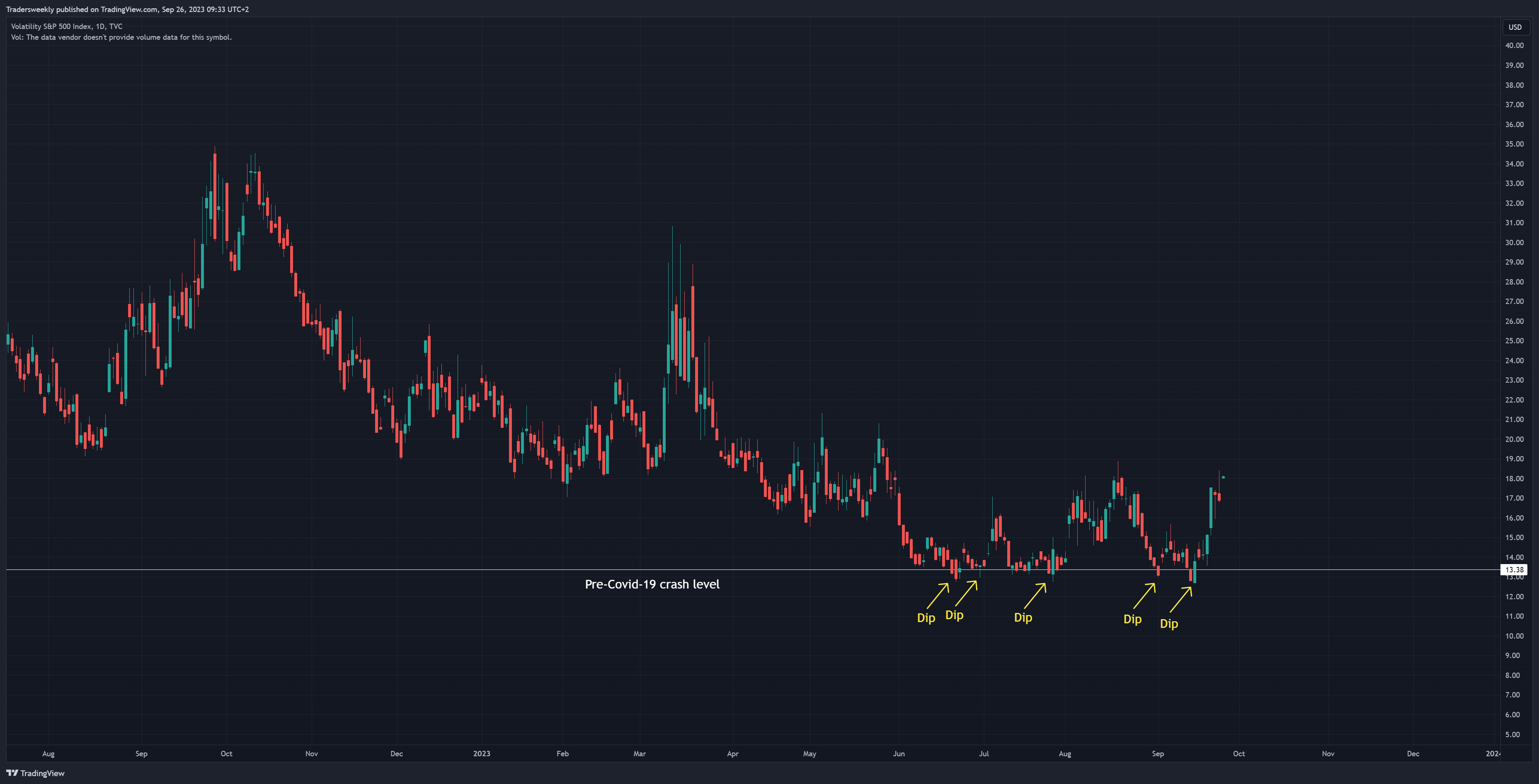 TVC:VIX Chart Image by Tradersweekly