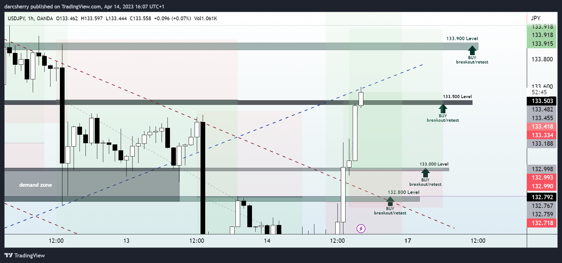 OANDA:USDJPY Chart Image by darcsherry