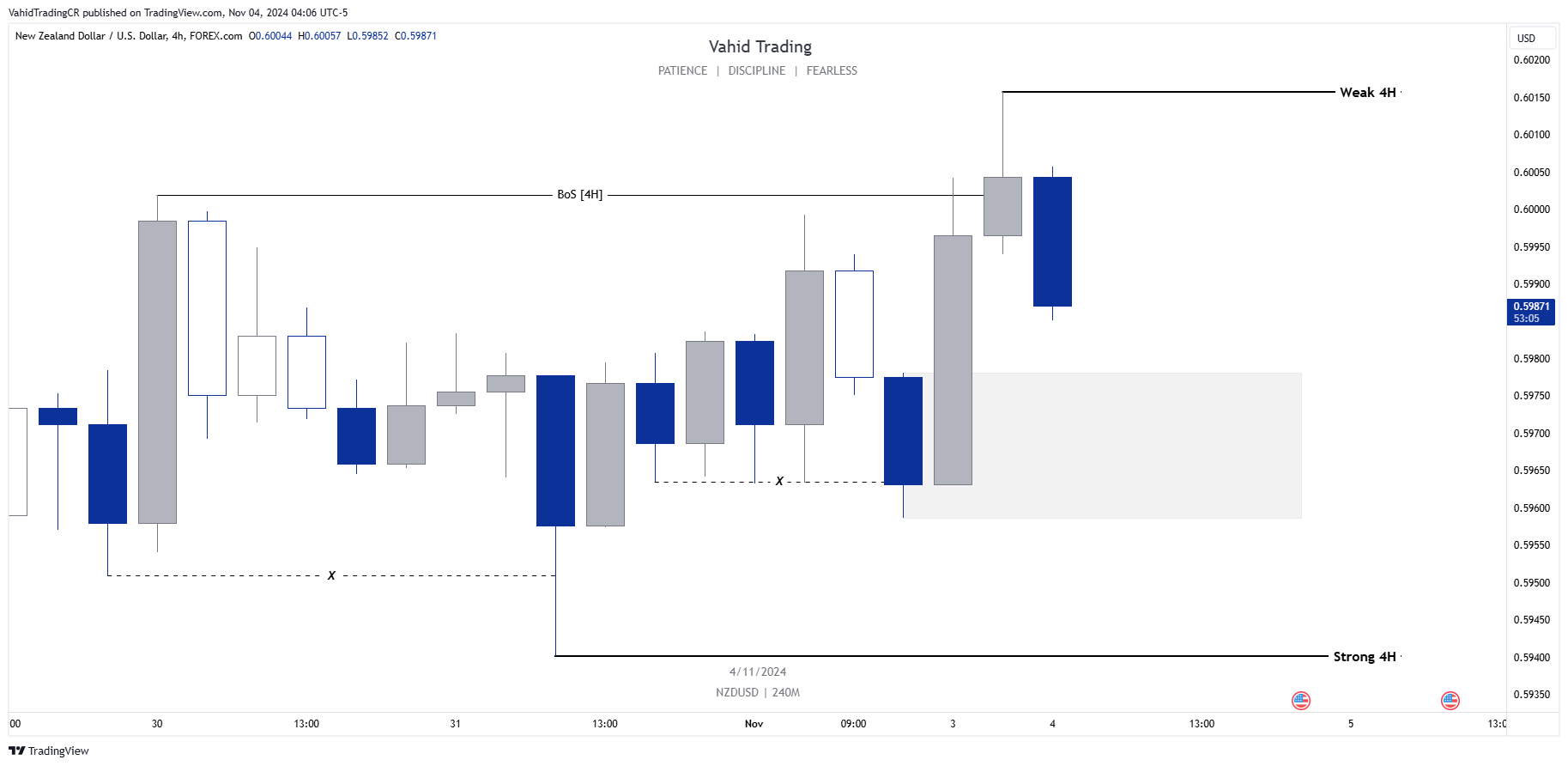 FOREXCOM:NZDUSD Chart Image by VahidTradingCR