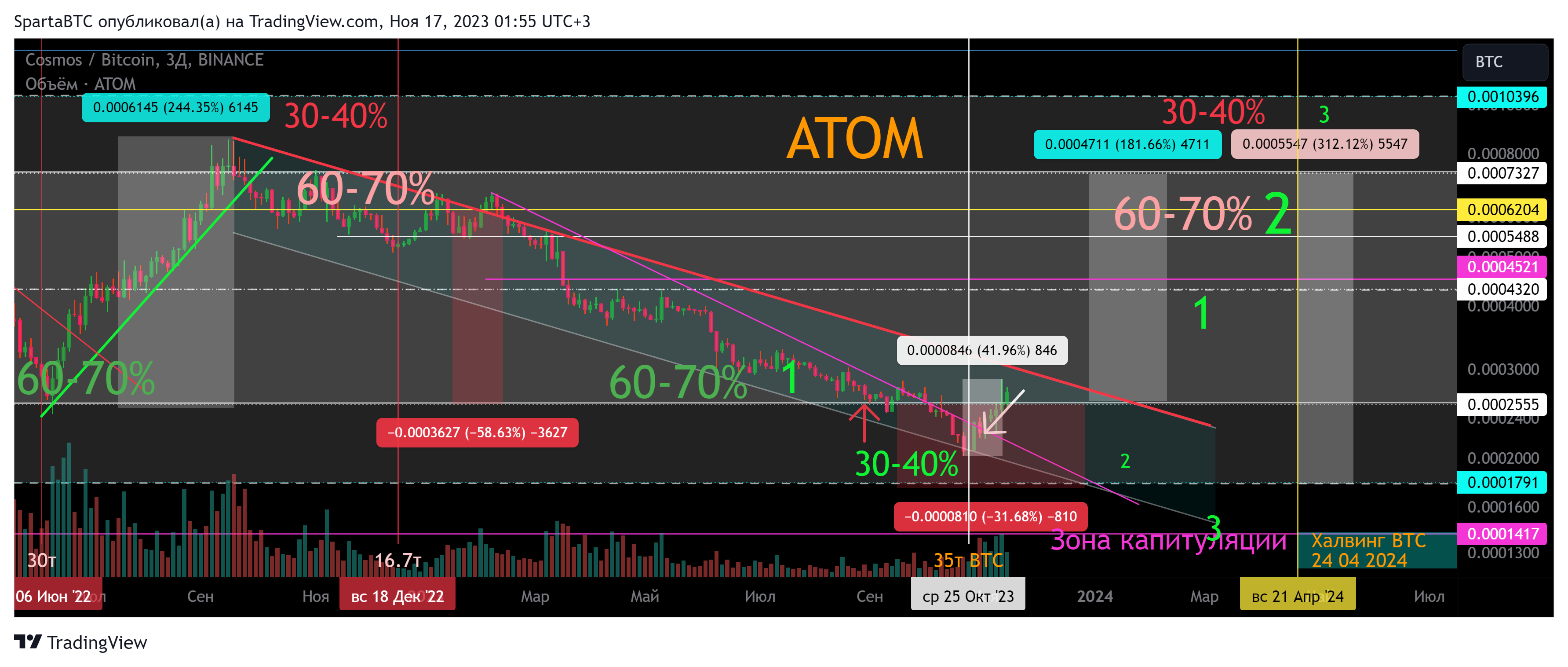 BINANCE:ATOMBTC Chart Image by SpartaBTC