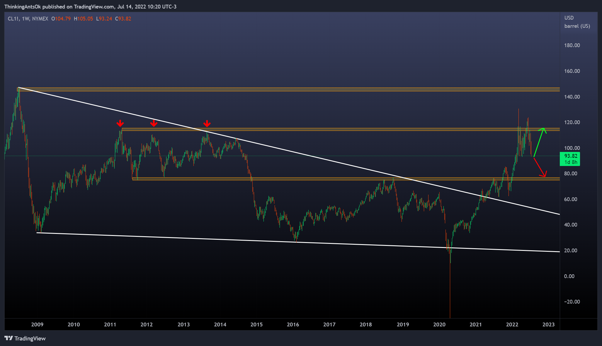 NYMEX:CL1! Chart Image by ThinkingAntsOk