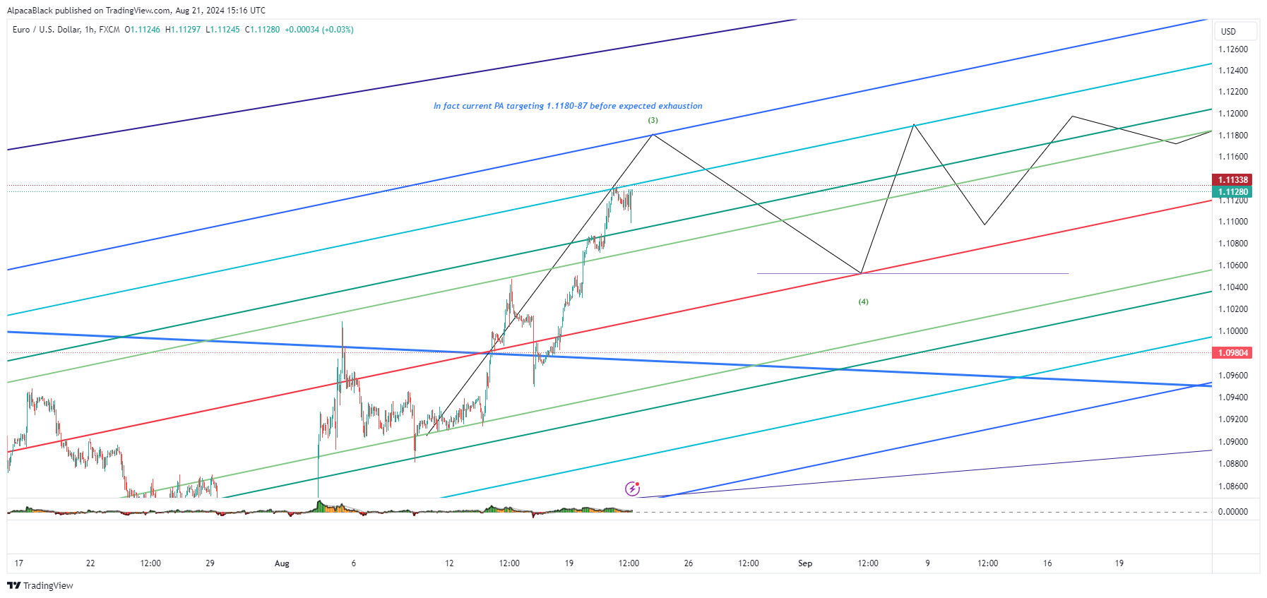 FX:EURUSD Chart Image by Vermarine