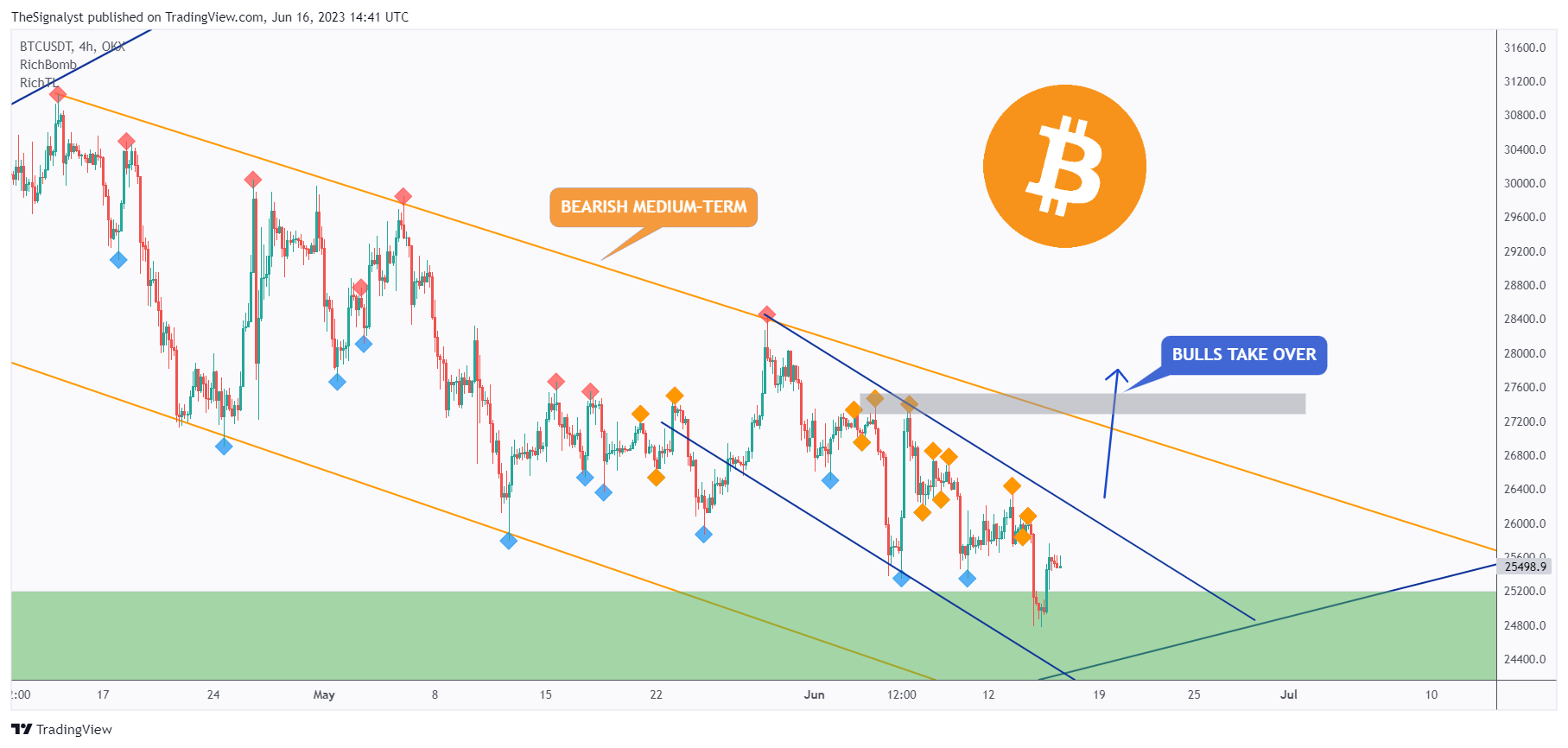 OKX:BTCUSDT Chart Image by TheSignalyst