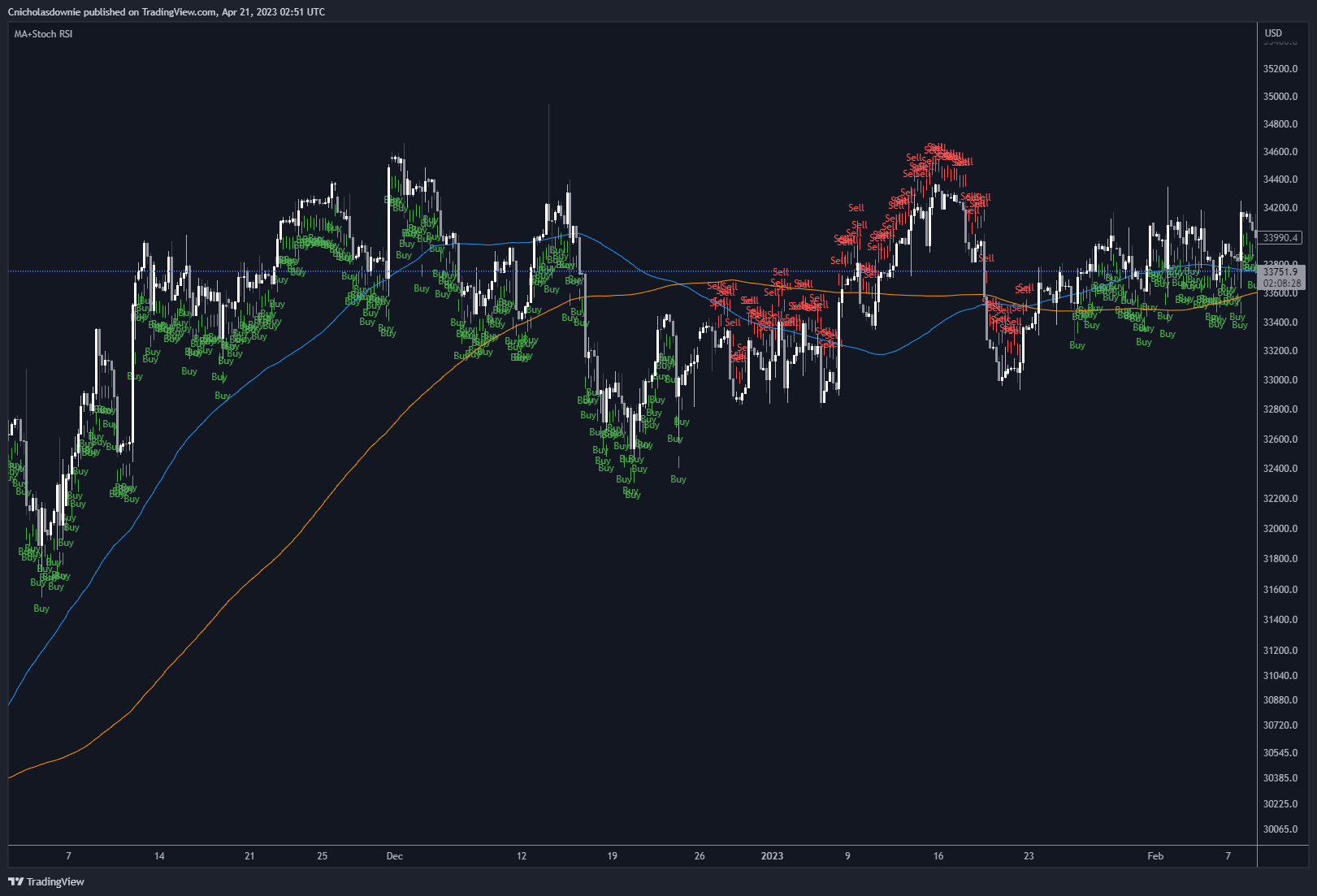 PEPPERSTONE:US30 Chart Image by ChristopherDownie