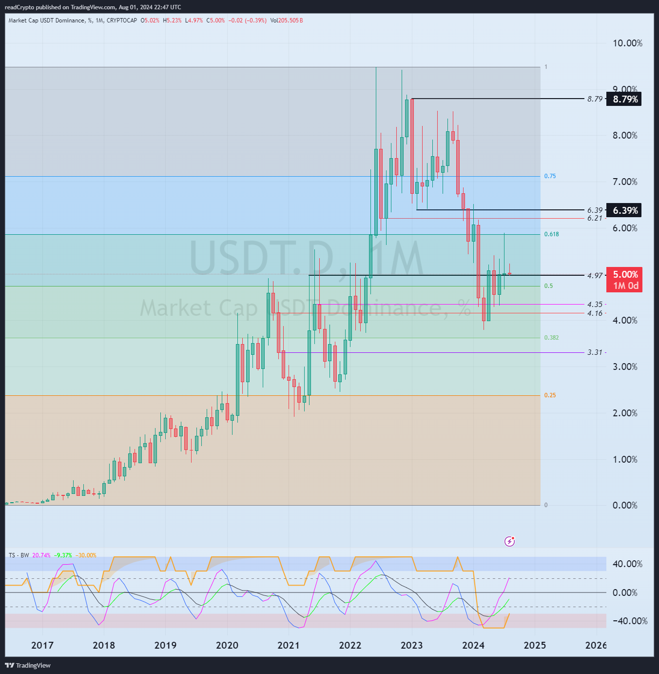 CRYPTOCAP:USDT.D Chart Image by readCrypto