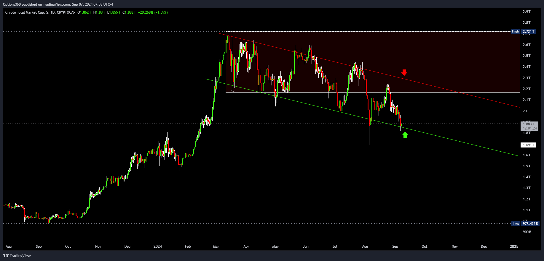 CRYPTOCAP:TOTAL Chart Image by Options360