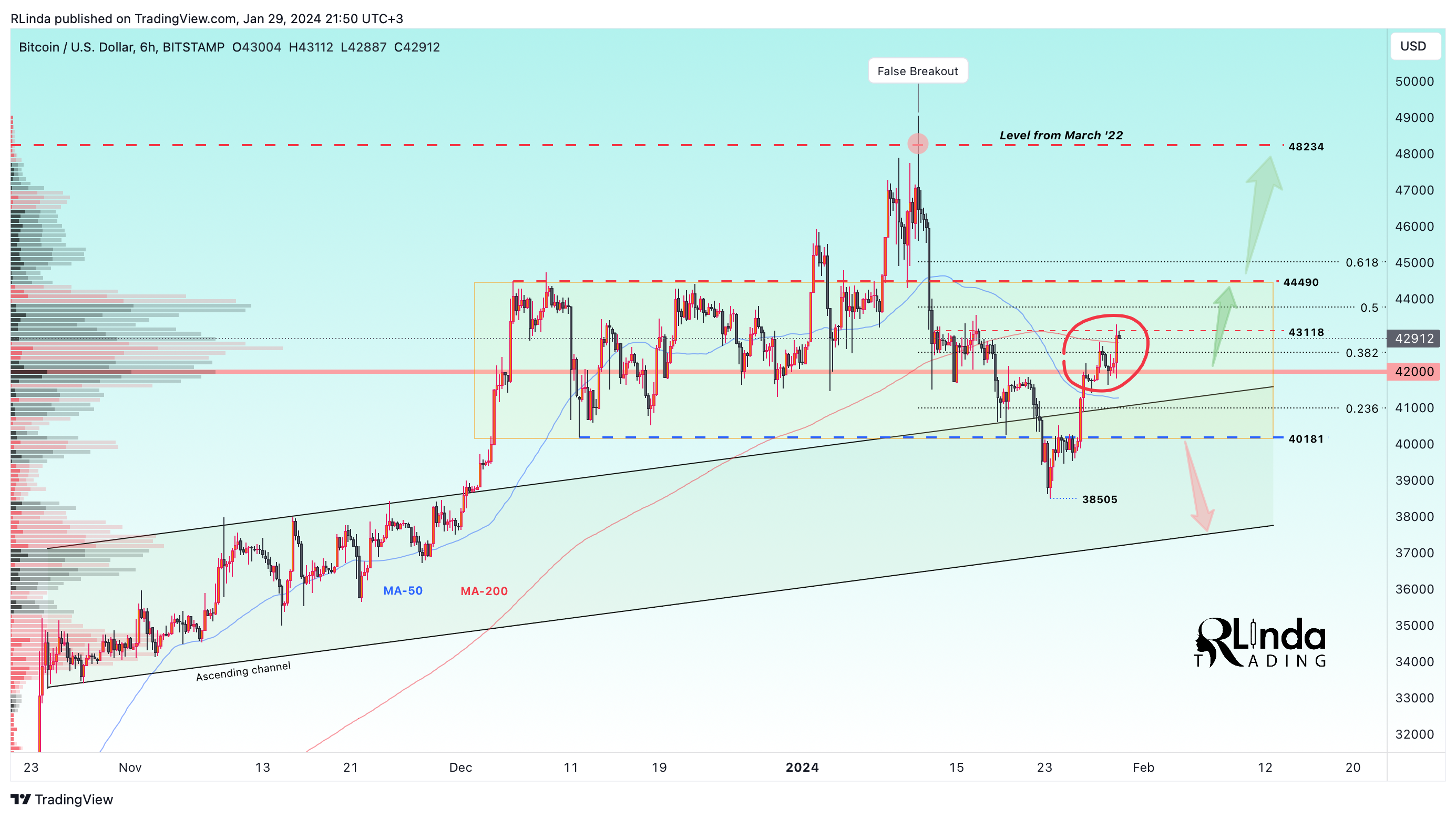BITSTAMP:BTCUSD Chart Image by RLinda