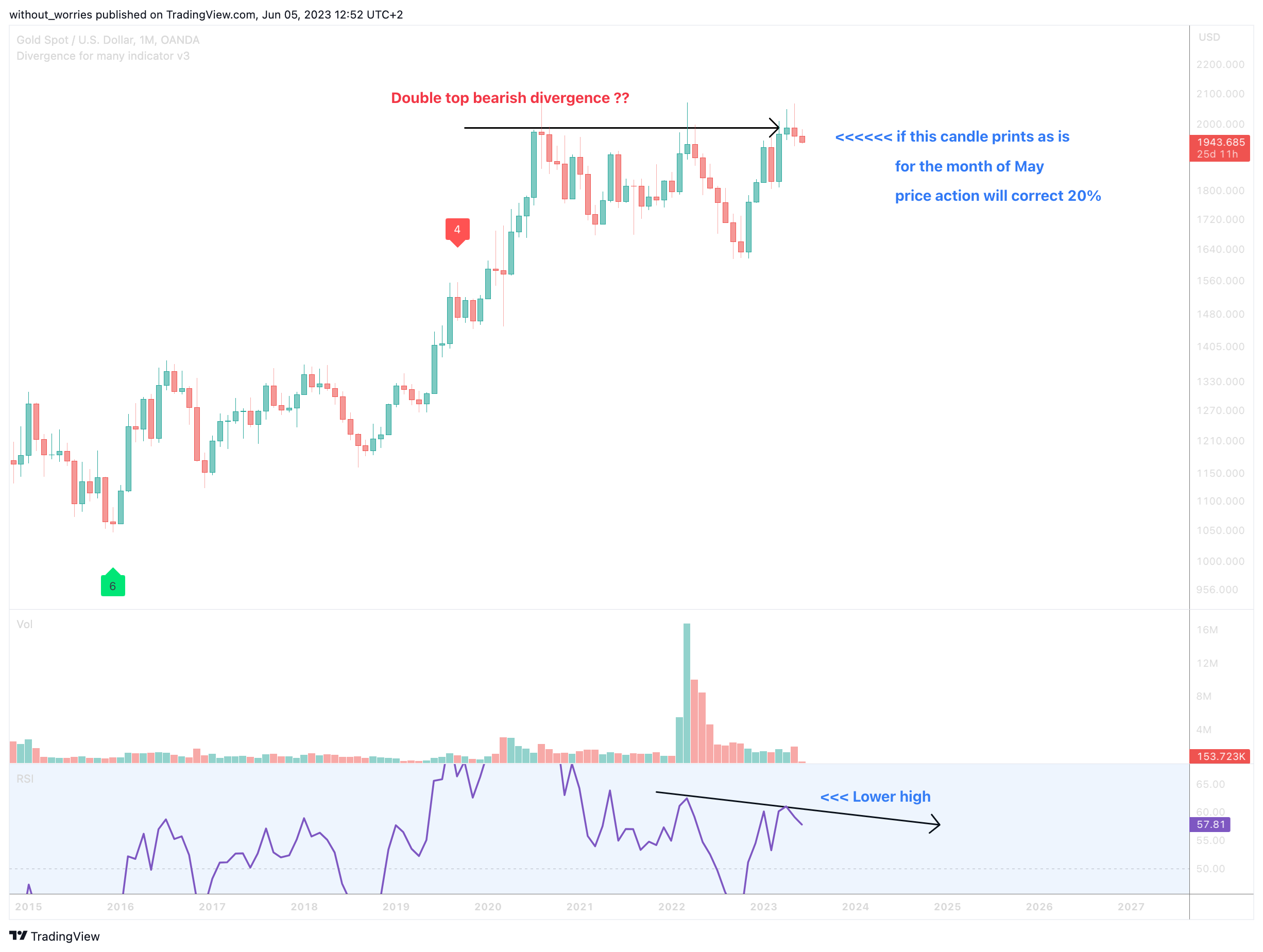 OANDA:XAUUSD Chart Image by without_worries
