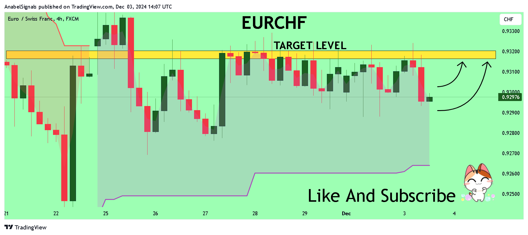 FX:EURCHF Chart Image by AnabelSignals