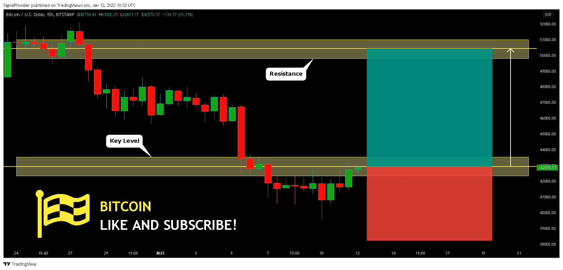 BITSTAMP:BTCUSD Chart Image by SignalProvider